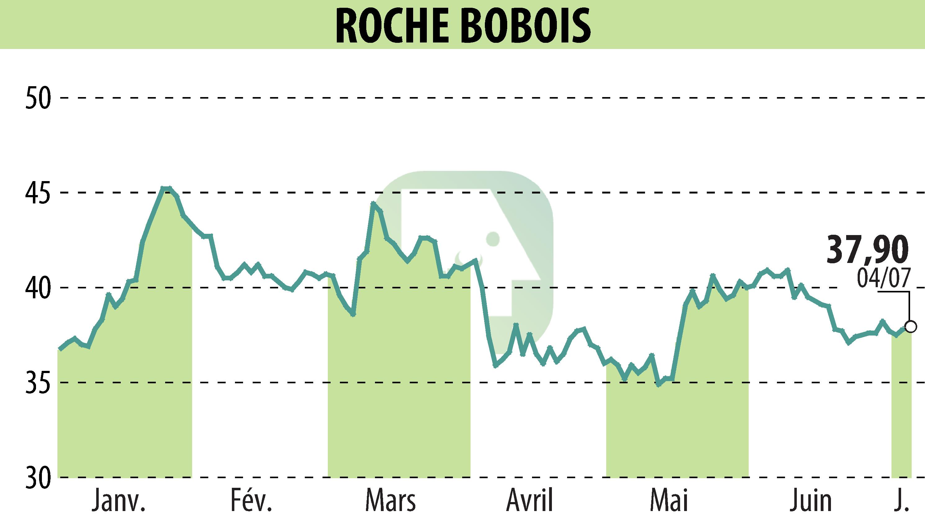 Graphique de l'évolution du cours de l'action ROCHE BOBOIS (EPA:RBO).