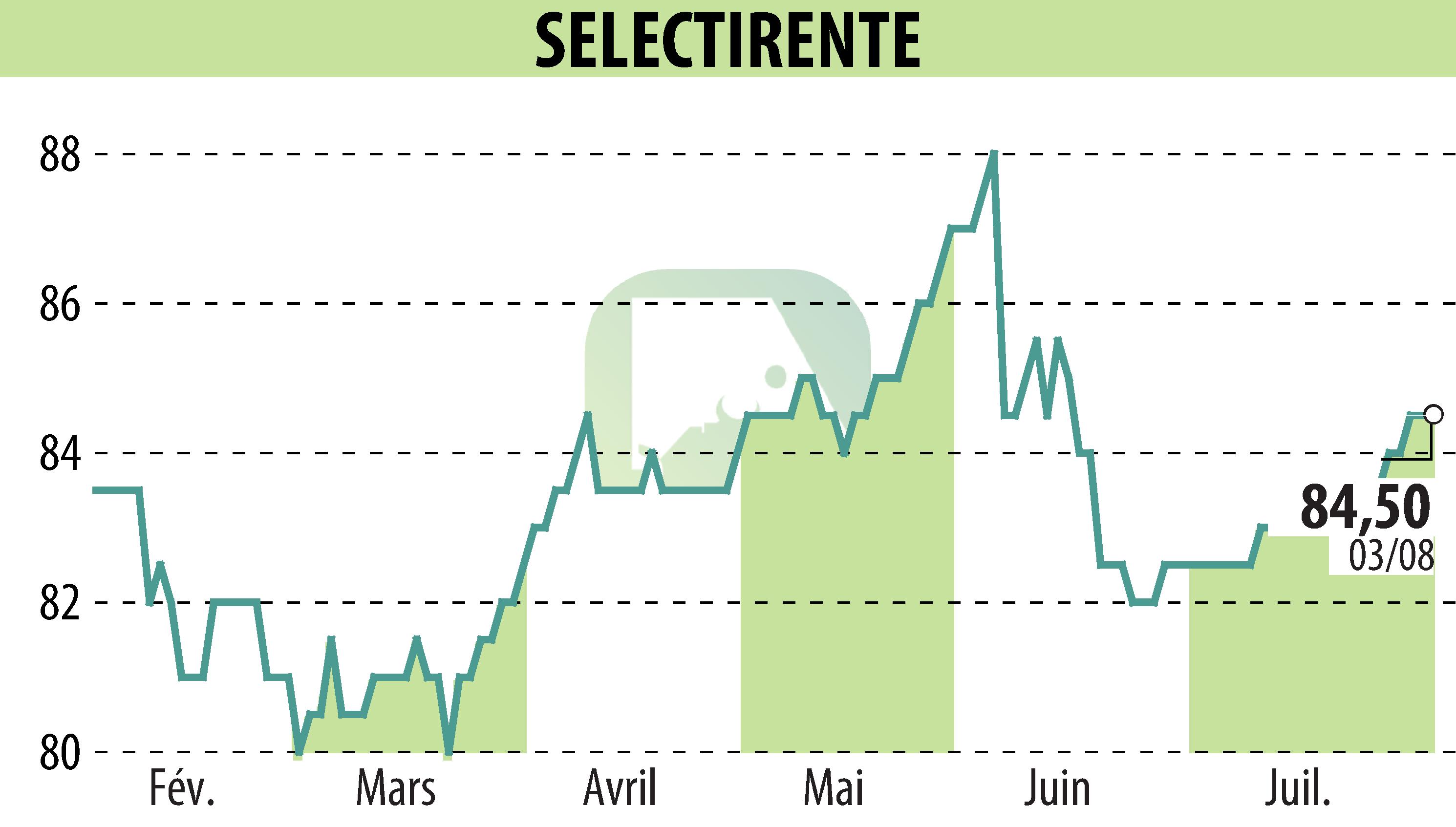 Graphique de l'évolution du cours de l'action SELECTIRENTE (EPA:SELER).