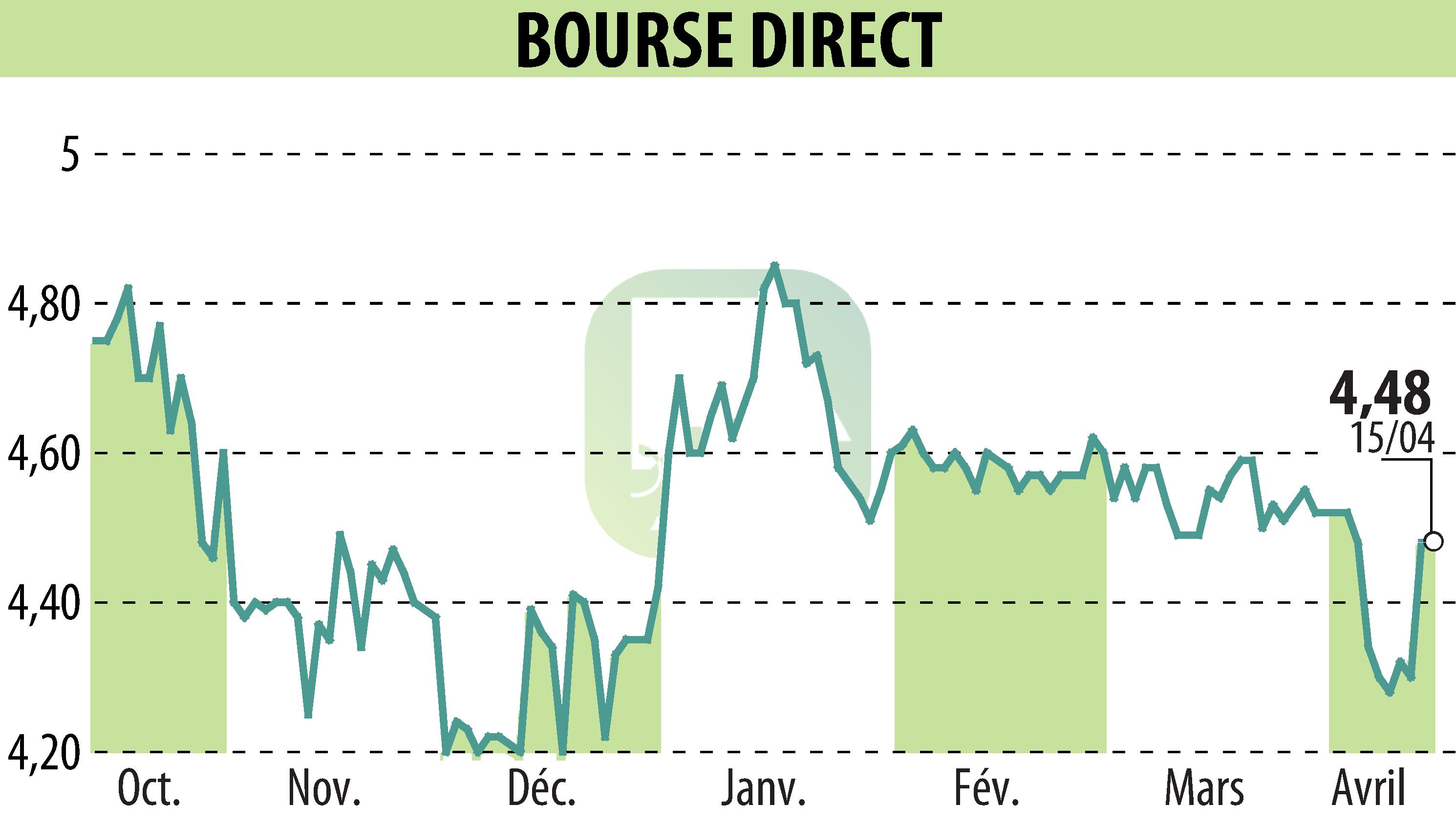 Stock price chart of BOURSE DIRECT (EPA:BSD) showing fluctuations.