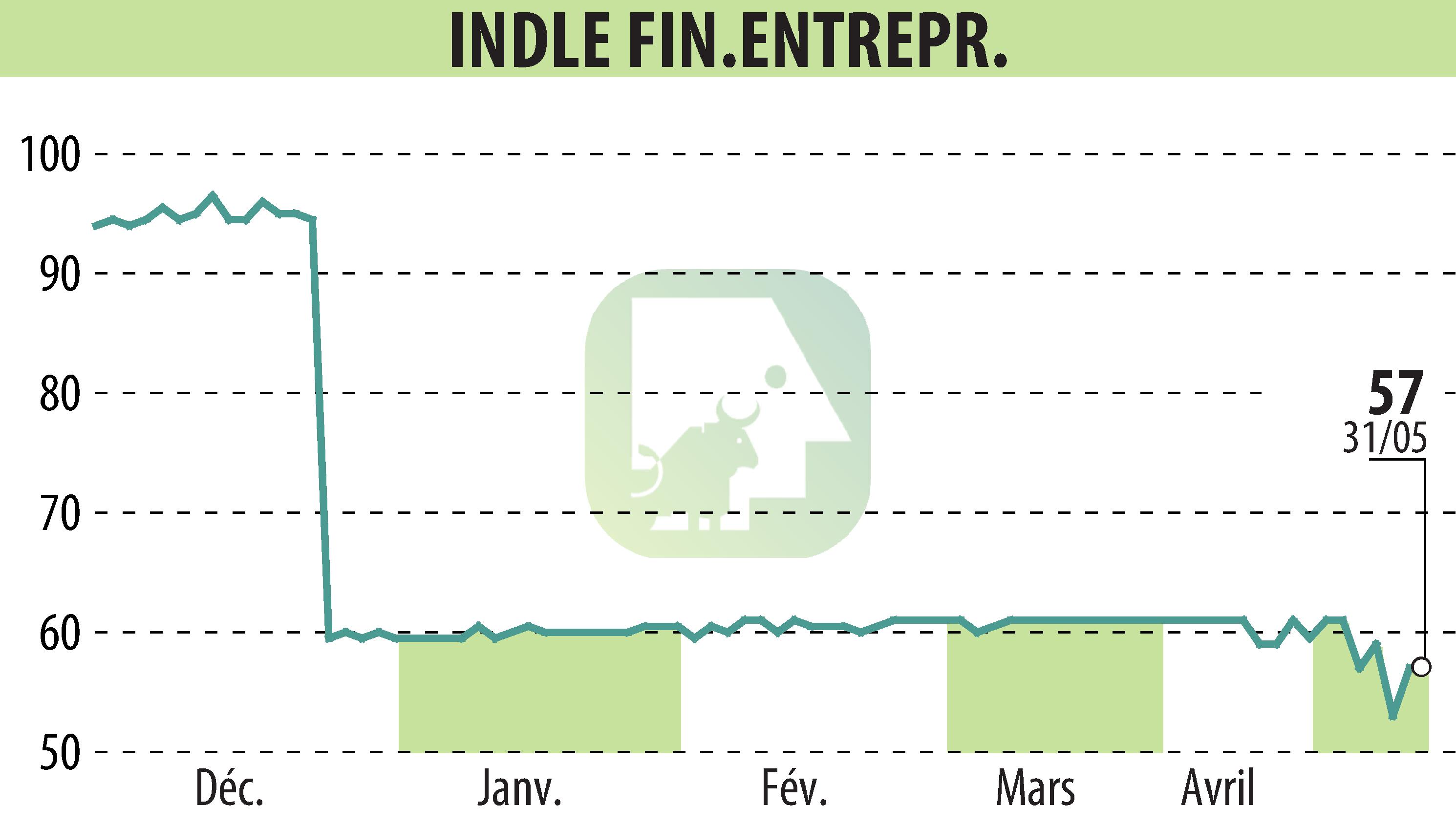 Graphique de l'évolution du cours de l'action COMPAGNIE INDUSTRIELLE ET FINANCIERE D'ENTREPRISES - CIFE (EPA:INFE).