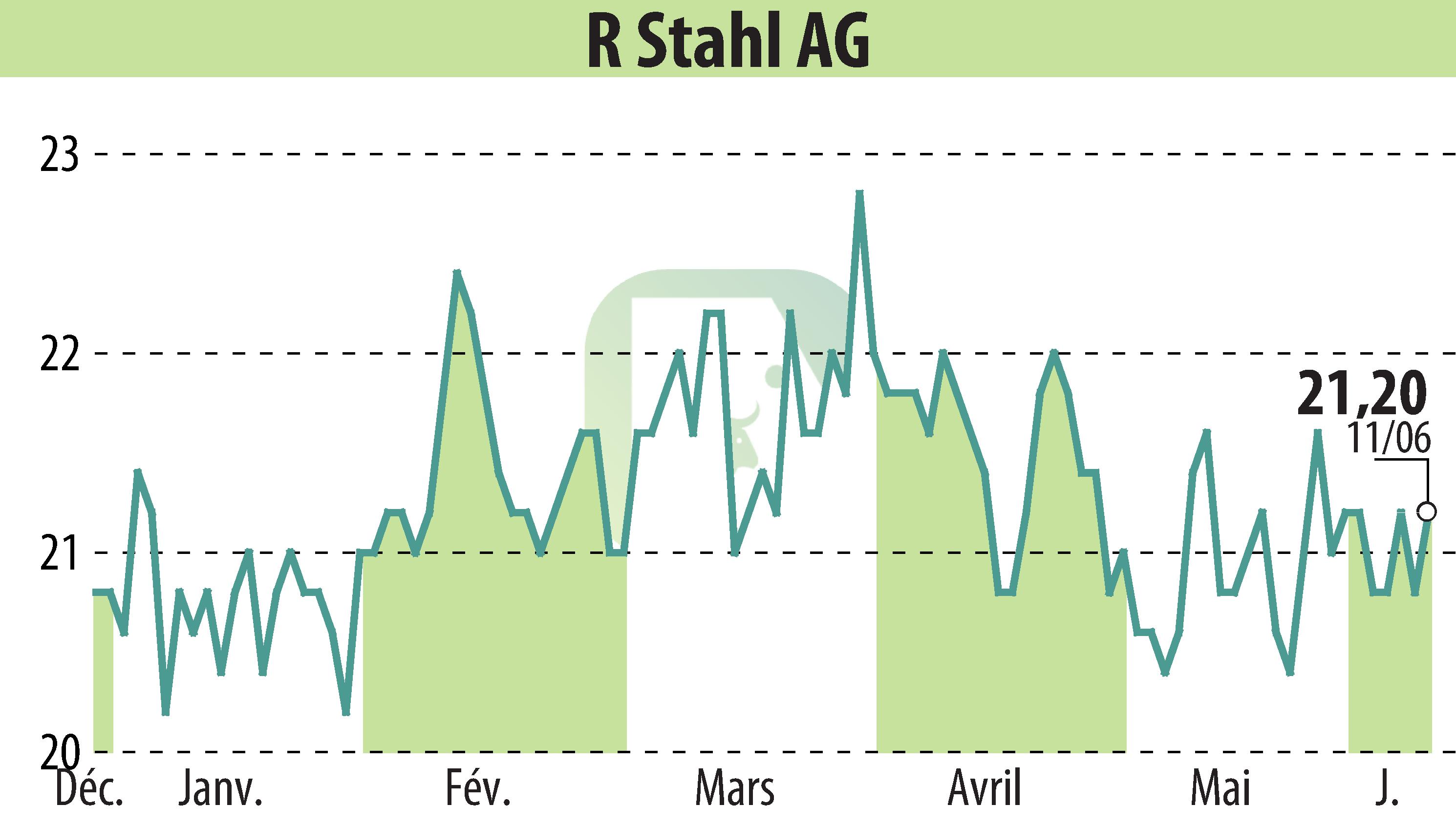 Stock price chart of R. Stahl AG (EBR:RSL2) showing fluctuations.
