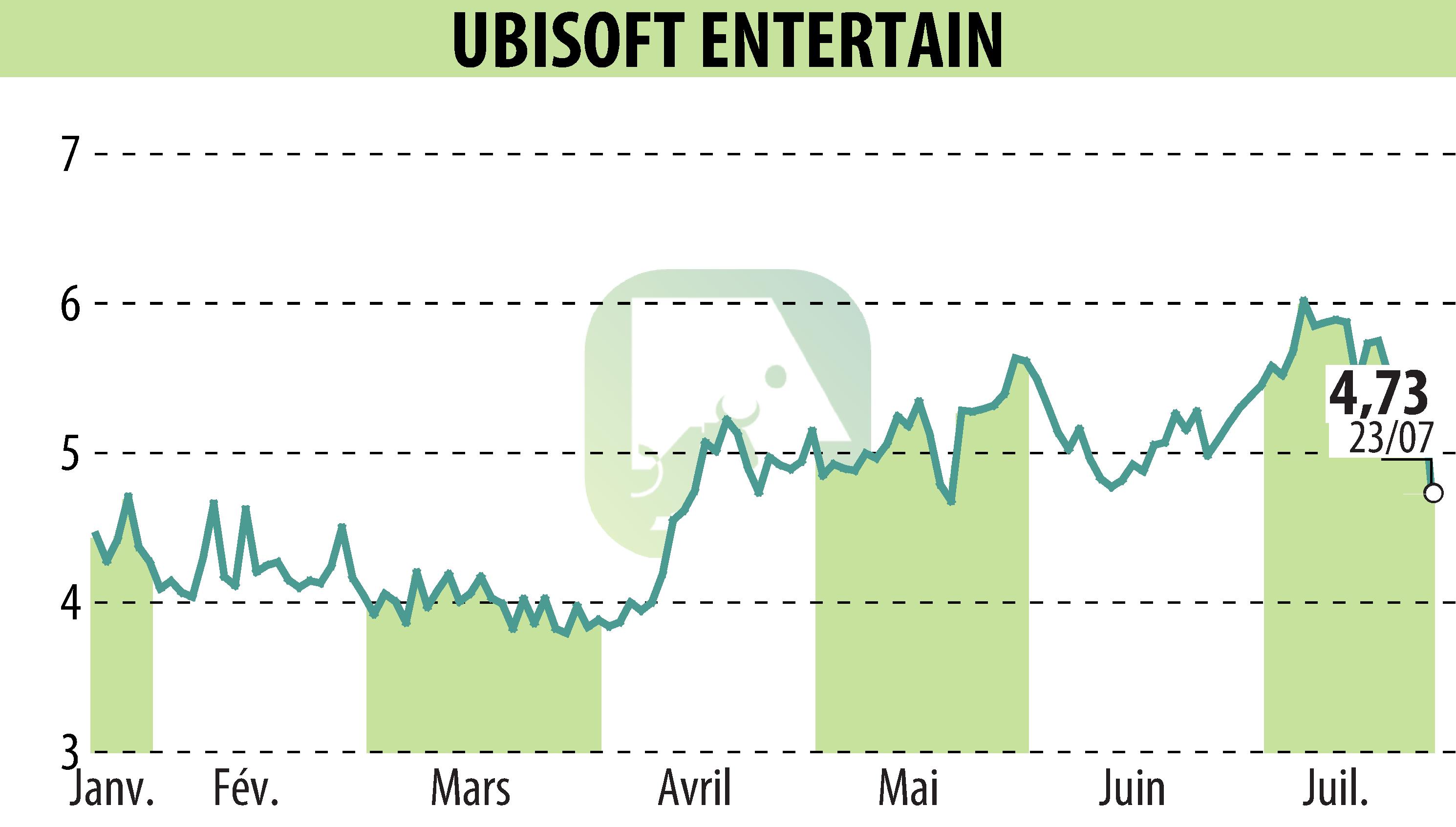 Graphique de l'évolution du cours de l'action UBISOFT ENTERTAINMENT (EPA:UBI).