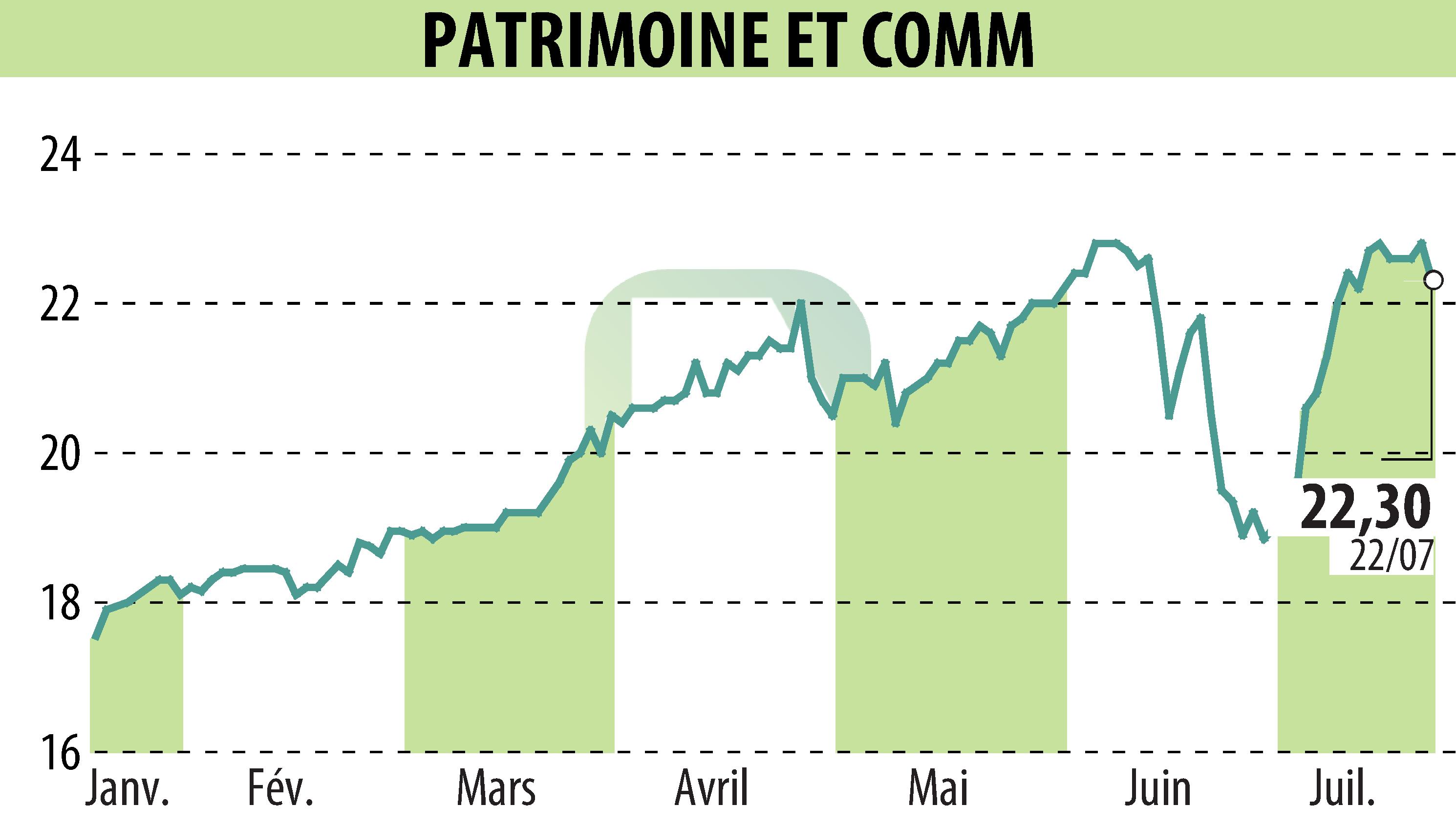 Stock price chart of PATRIMOINE ET COMMERCE  (EPA:PAT) showing fluctuations.