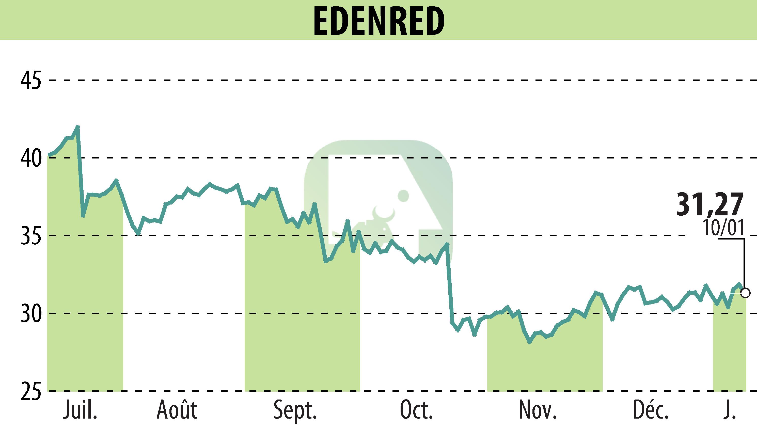 Graphique de l'évolution du cours de l'action EDENRED (EPA:EDEN).
