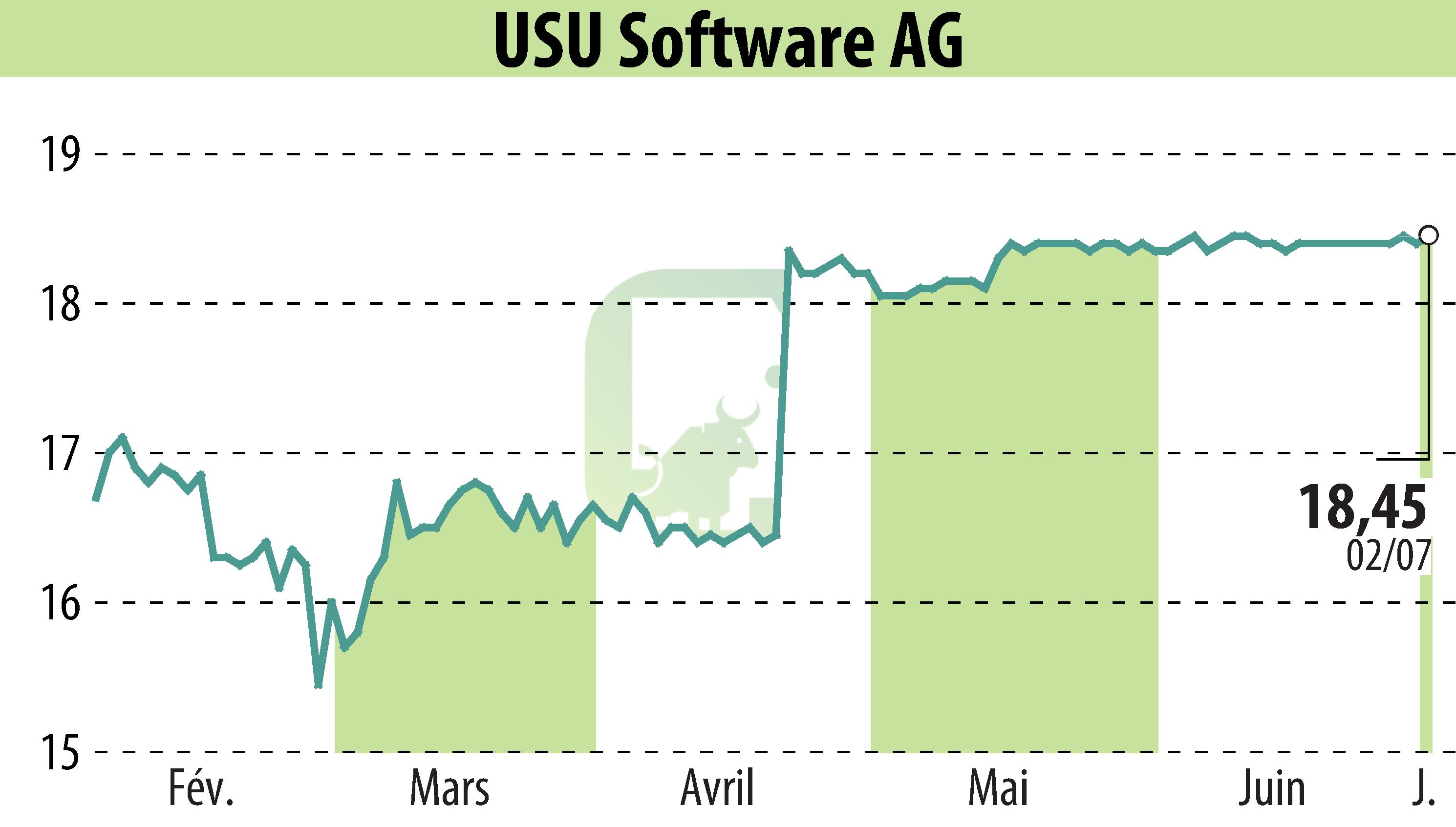 Stock price chart of USU Software AG (EBR:OSP2) showing fluctuations.