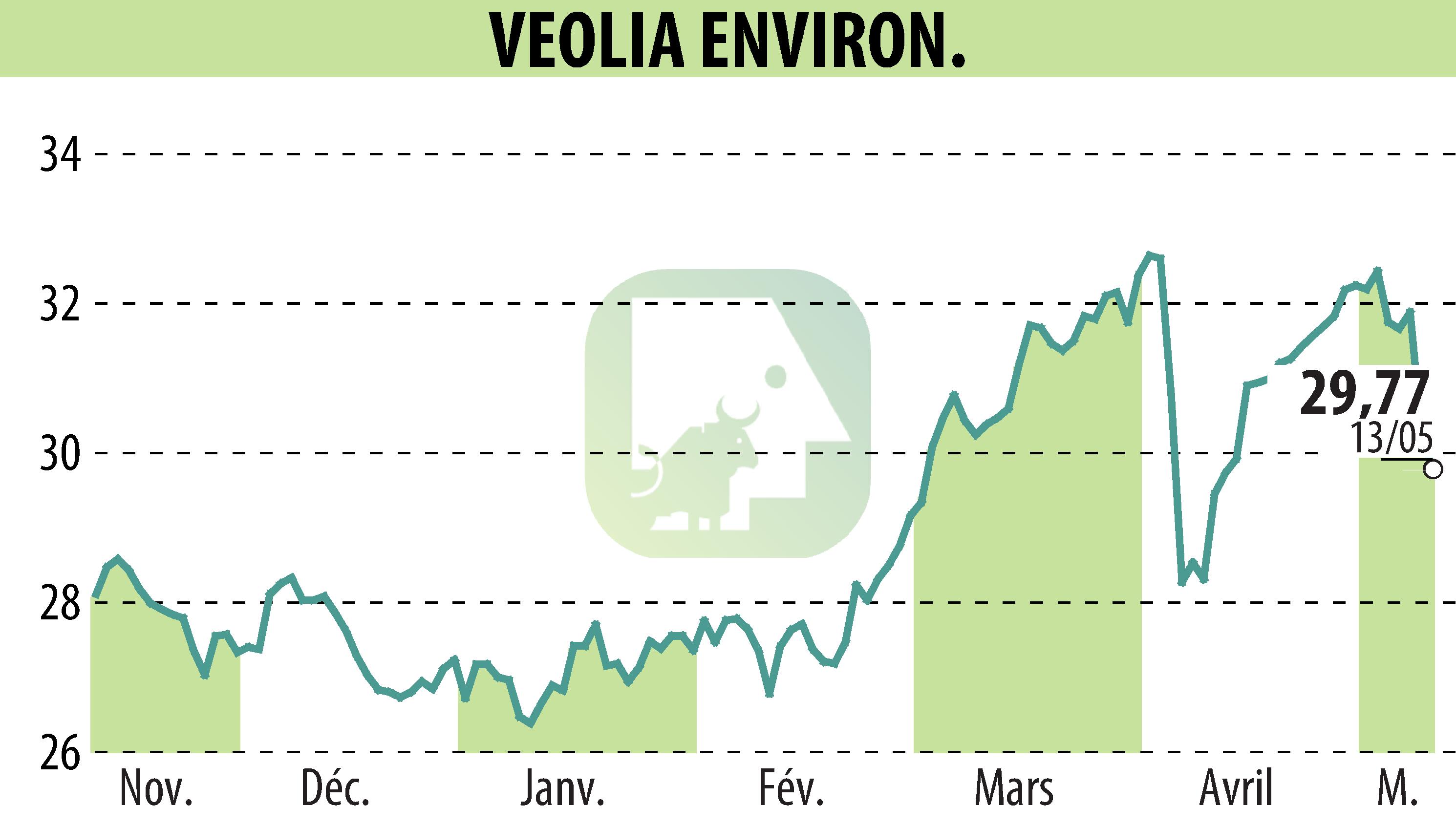 Graphique de l'évolution du cours de l'action VEOLIA (EPA:VIE).
