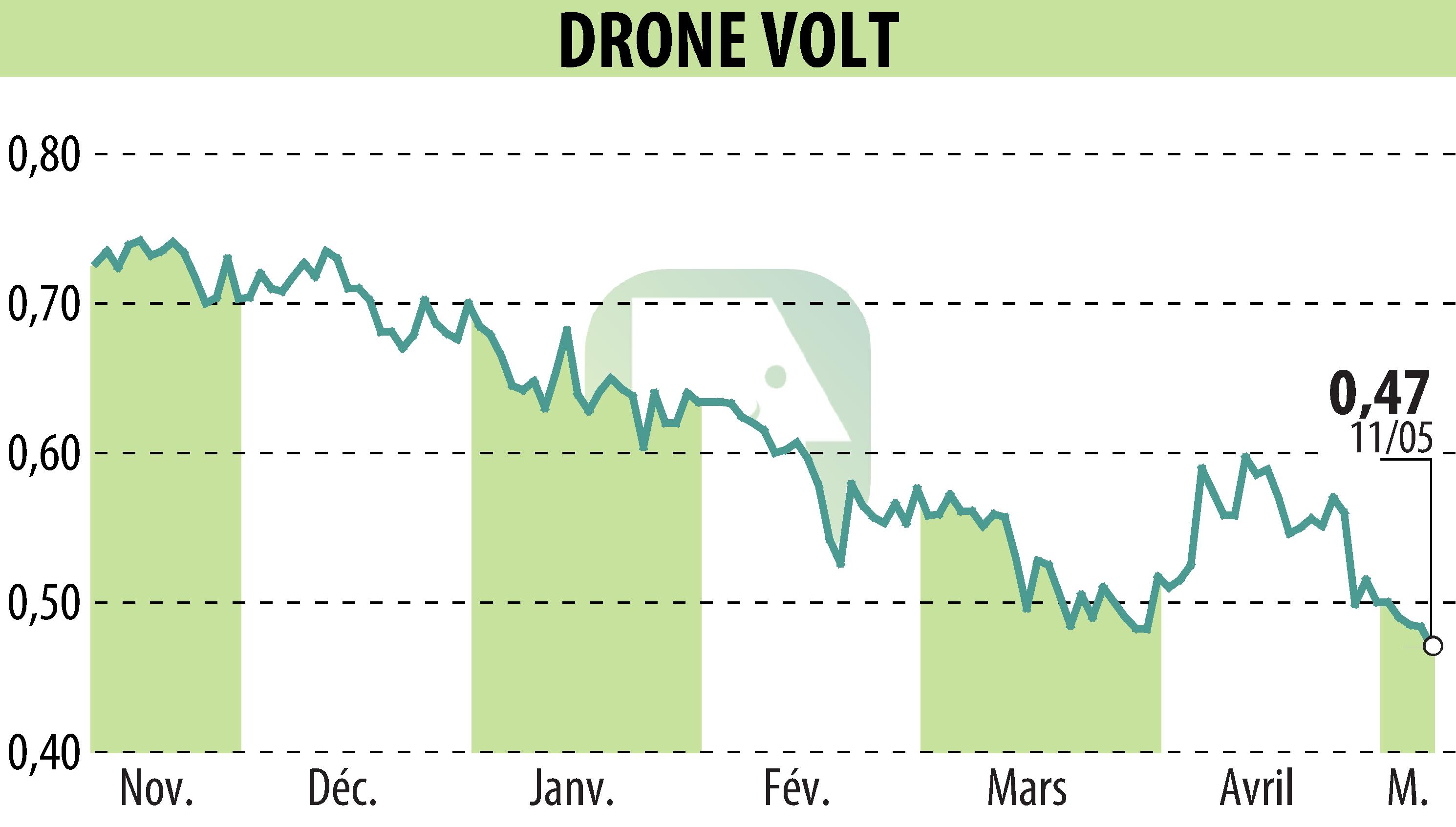 Stock price chart of DRONE VOLT (EPA:ALDRV) showing fluctuations.