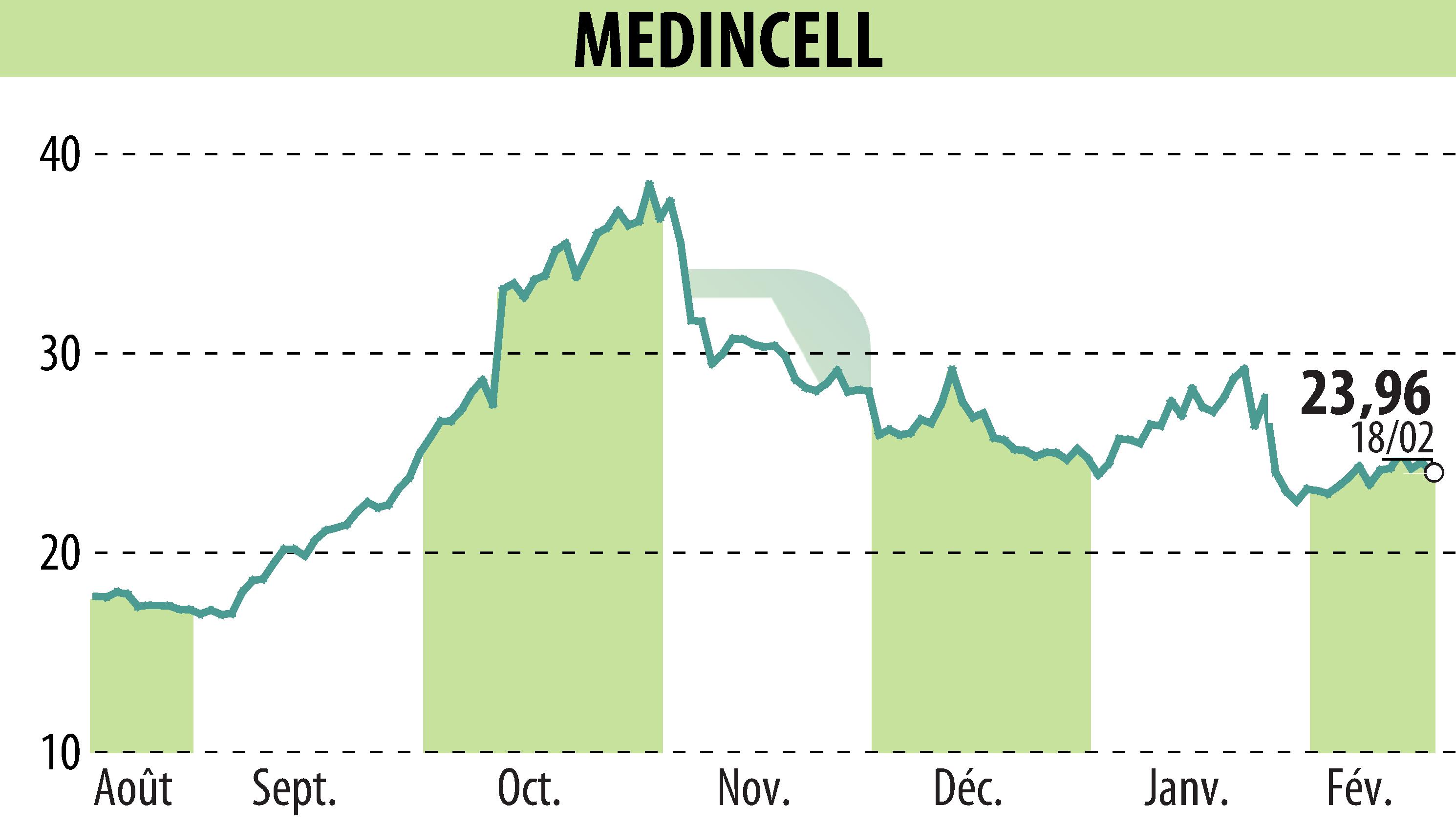 Stock price chart of MEDINCELL (EPA:MEDCL) showing fluctuations.