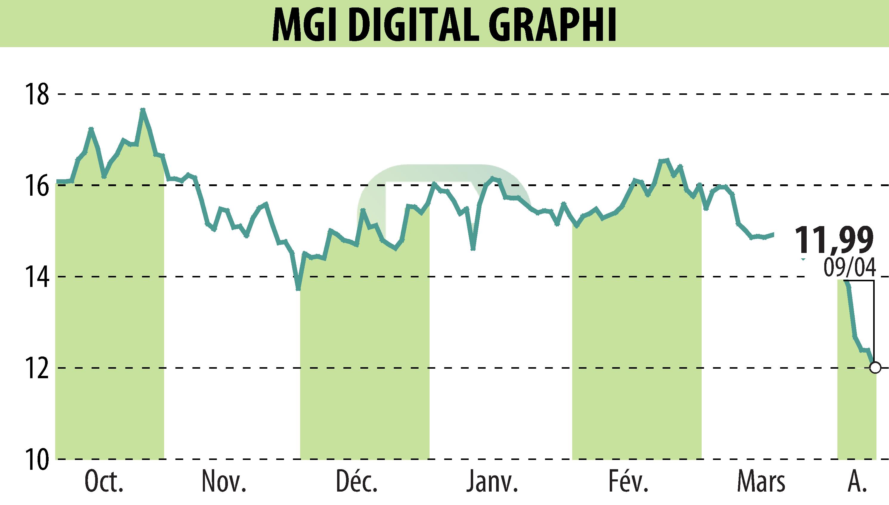 Graphique de l'évolution du cours de l'action MGI DIGITAL GRAPHI (EPA:ALMDG).