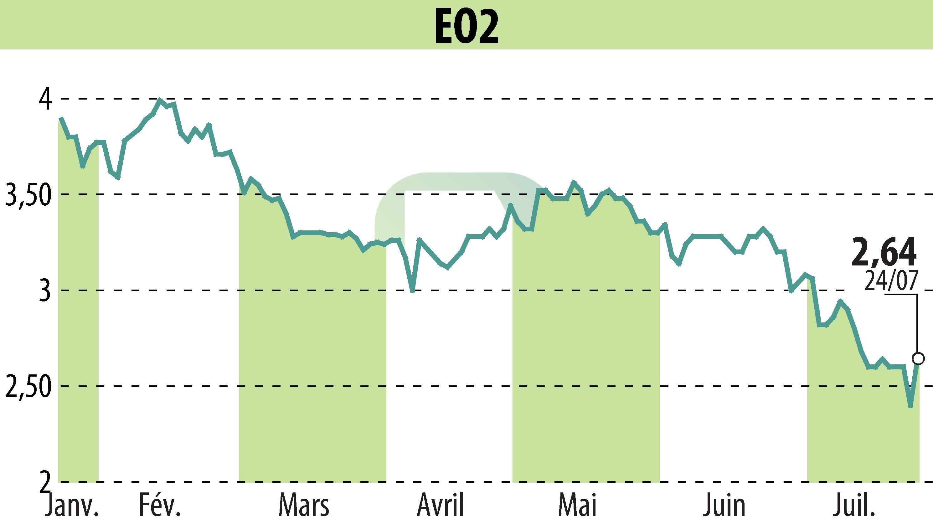 Graphique de l'évolution du cours de l'action EO2 (EPA:ALEO2).