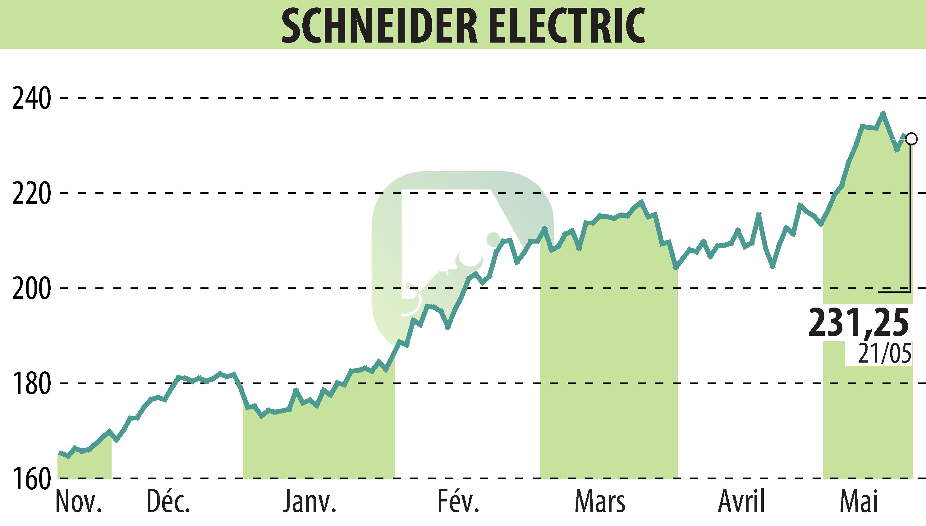 Stock price chart of SCHNEIDER ELECTRIC (EPA:SU) showing fluctuations.