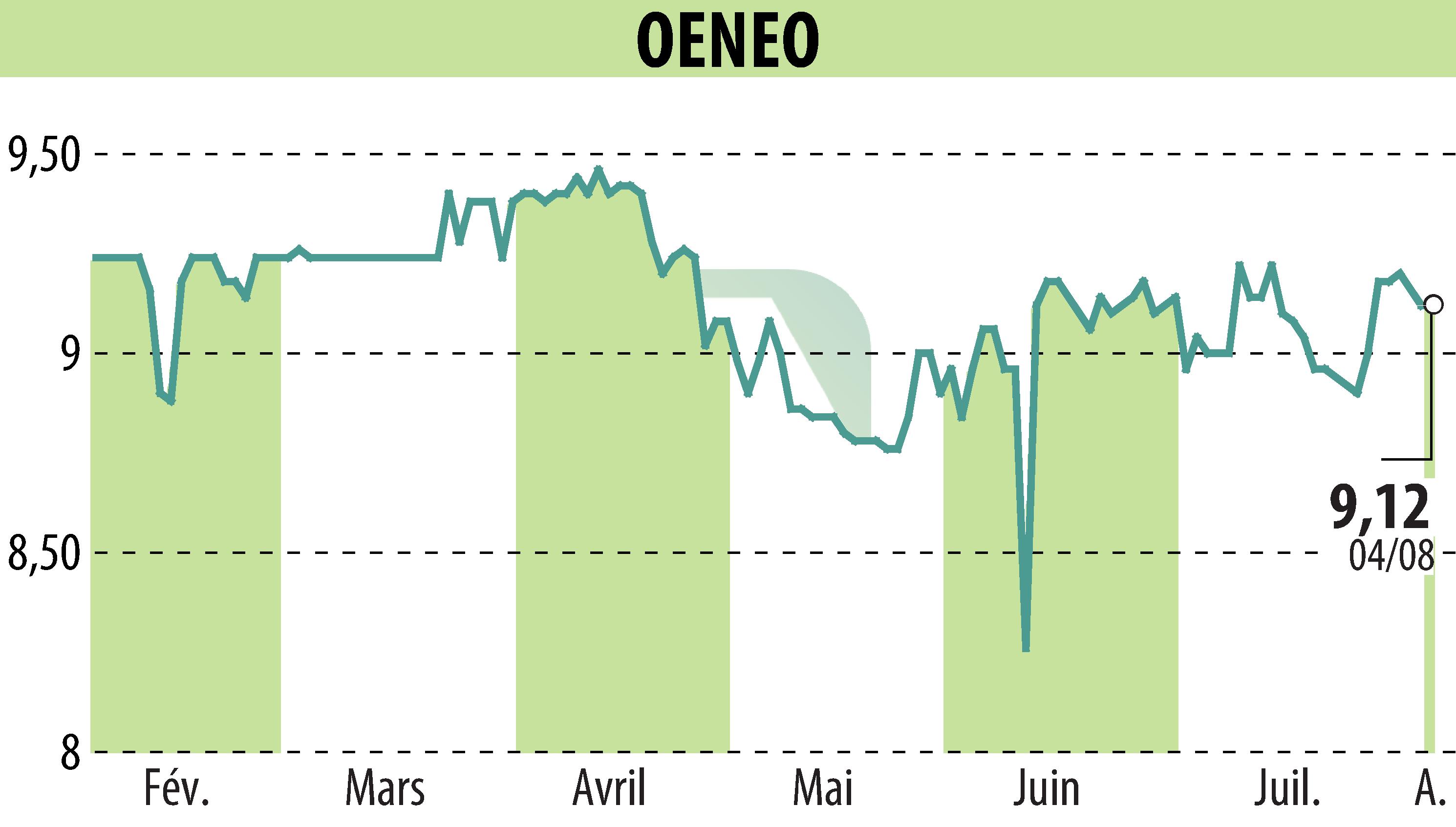 Stock price chart of OENEO (EPA:SBT) showing fluctuations.