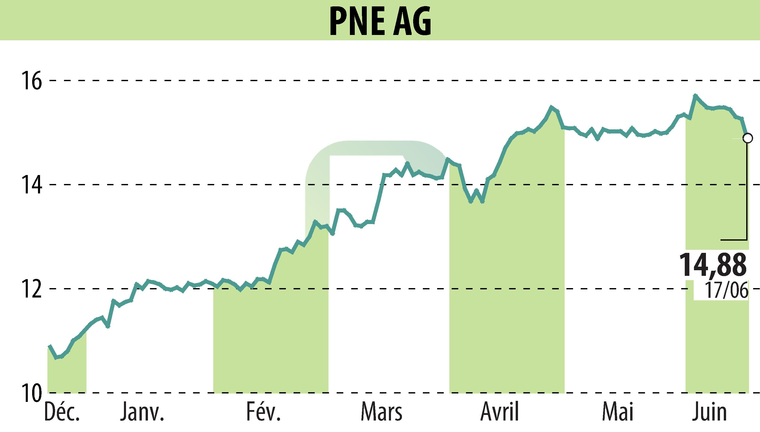 Graphique de l'évolution du cours de l'action PNE WIND AG (EBR:PNE3).