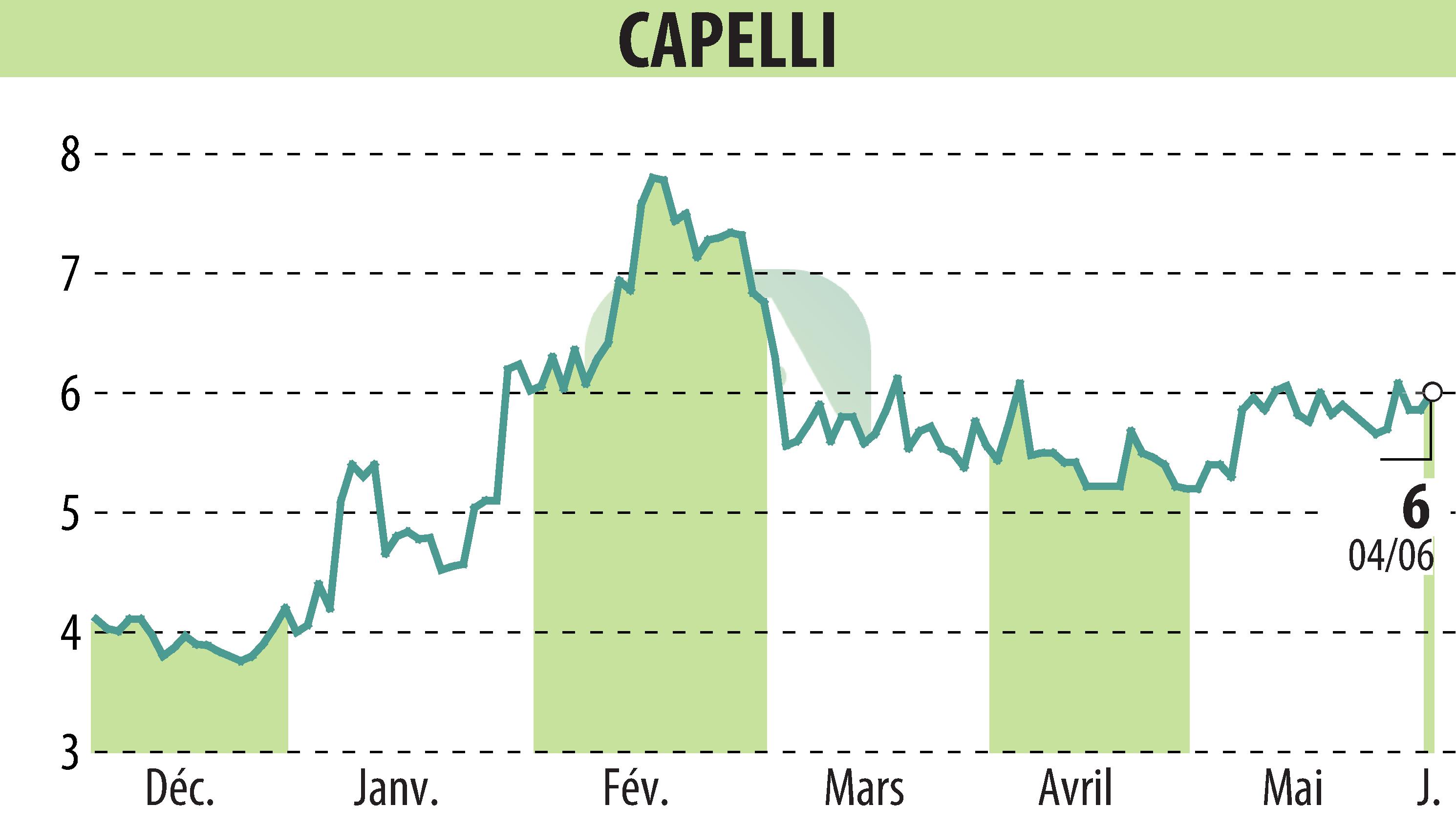 Graphique de l'évolution du cours de l'action CAPELLI (EPA:ALCAP).