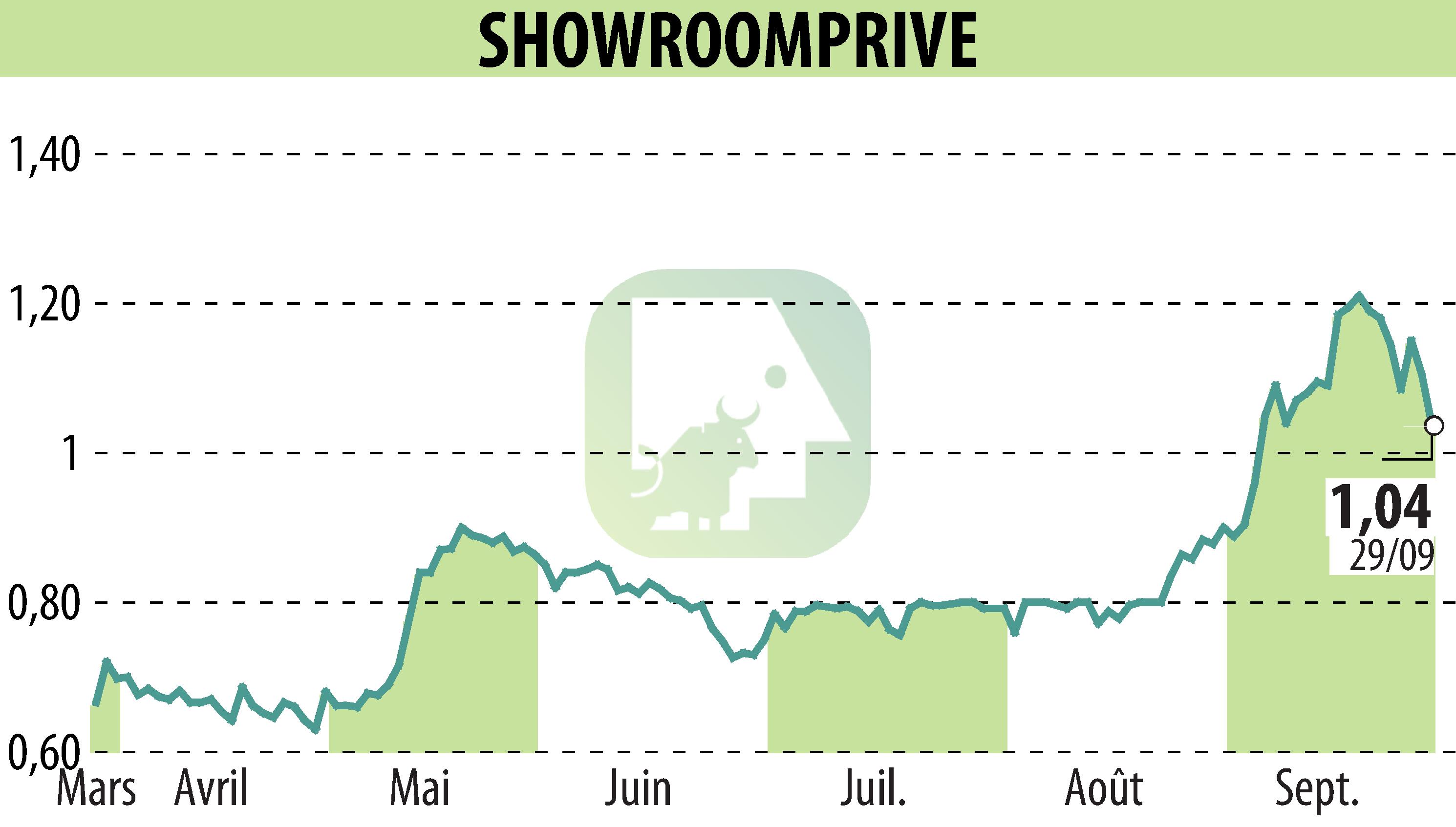 Stock price chart of SHOWROOMPRIVE (EPA:SRP) showing fluctuations.