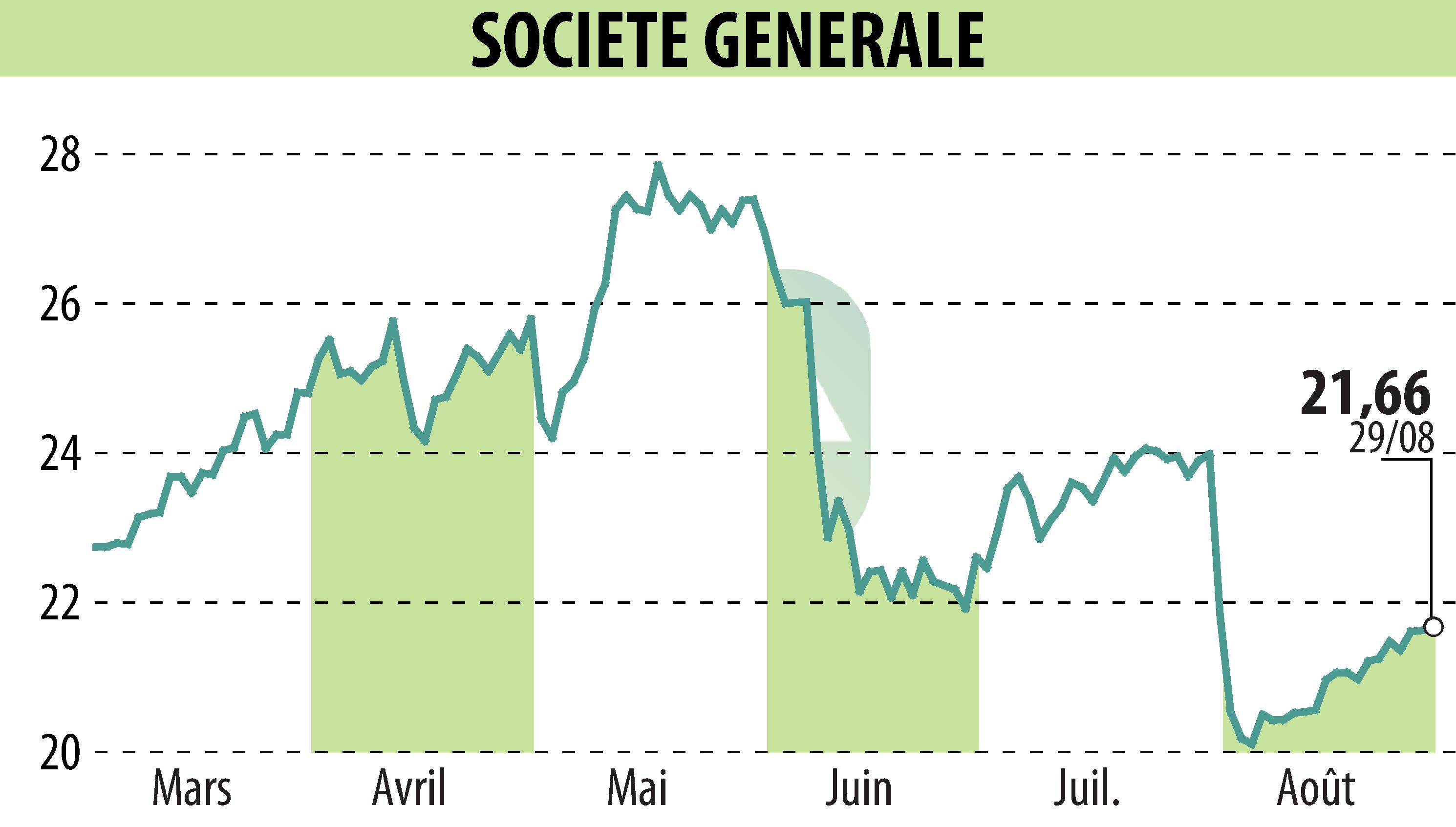 Stock price chart of SOCIETE GENERALE (EPA:GLE) showing fluctuations.