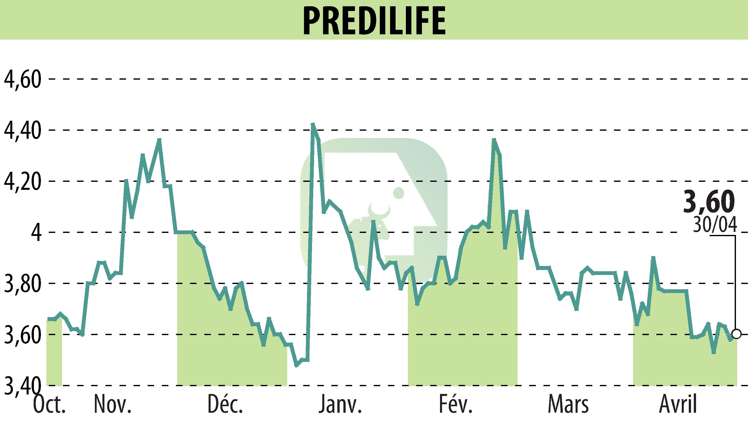Graphique de l'évolution du cours de l'action PREDILIFE (EPA:ALPRE).