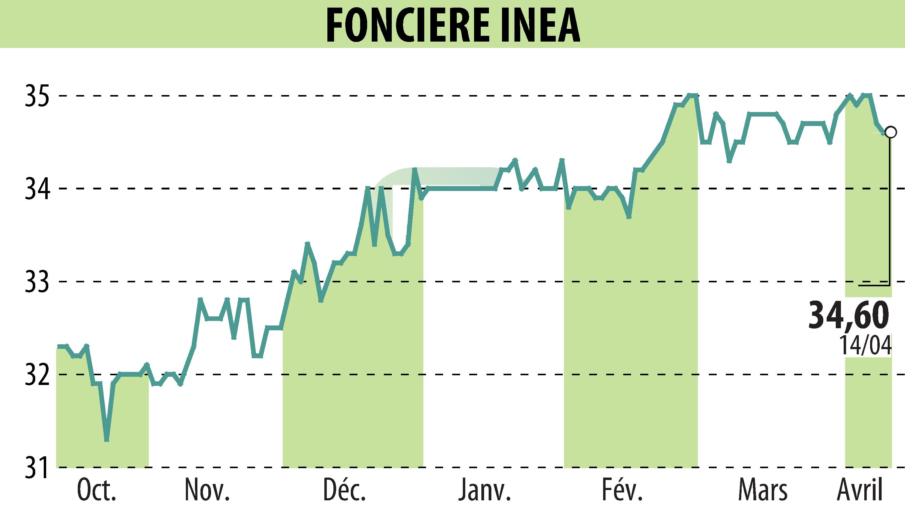 Stock price chart of FONCIERE INEA (EPA:INEA) showing fluctuations.