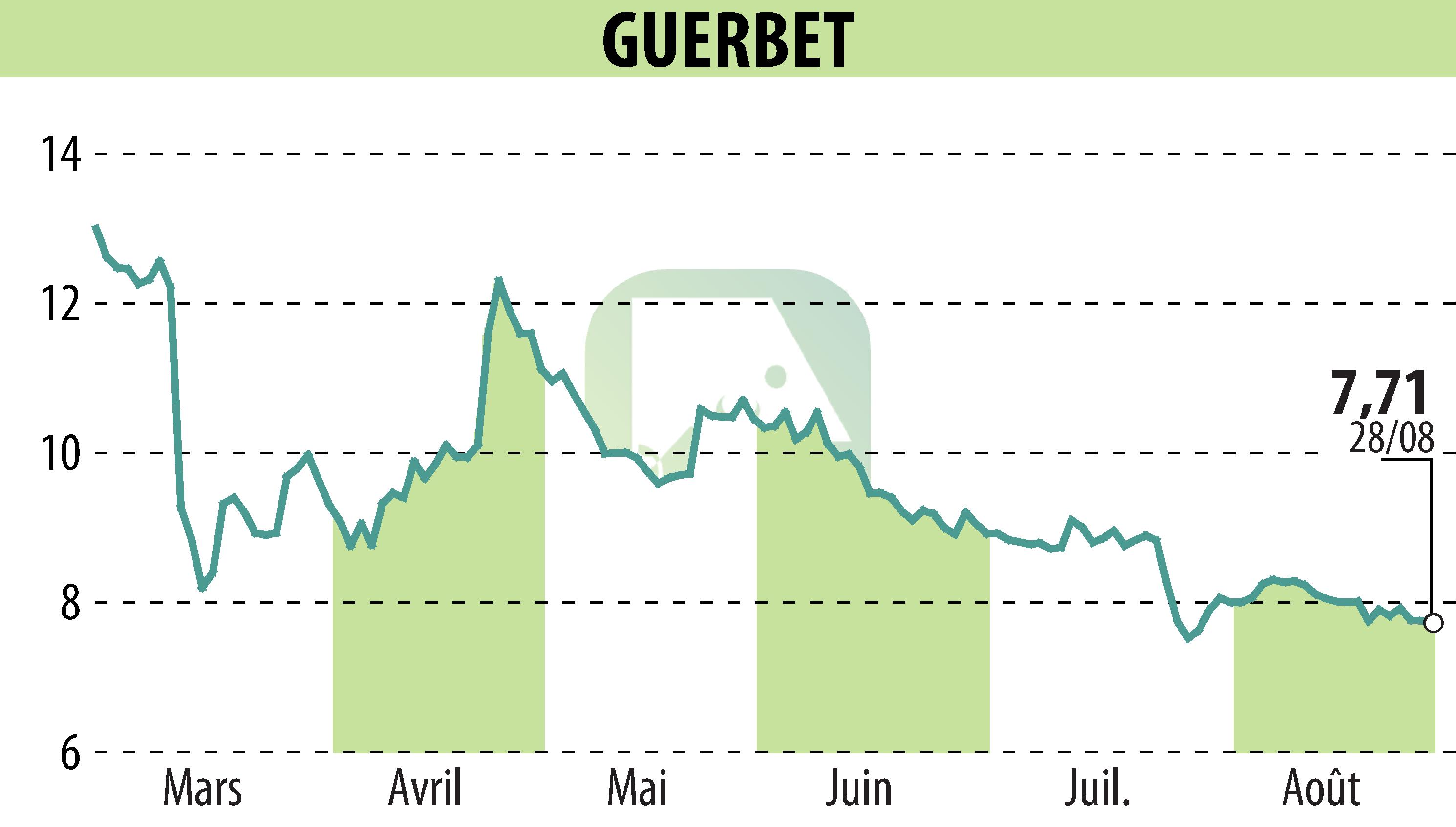 Graphique de l'évolution du cours de l'action GUERBET (EPA:GBT).