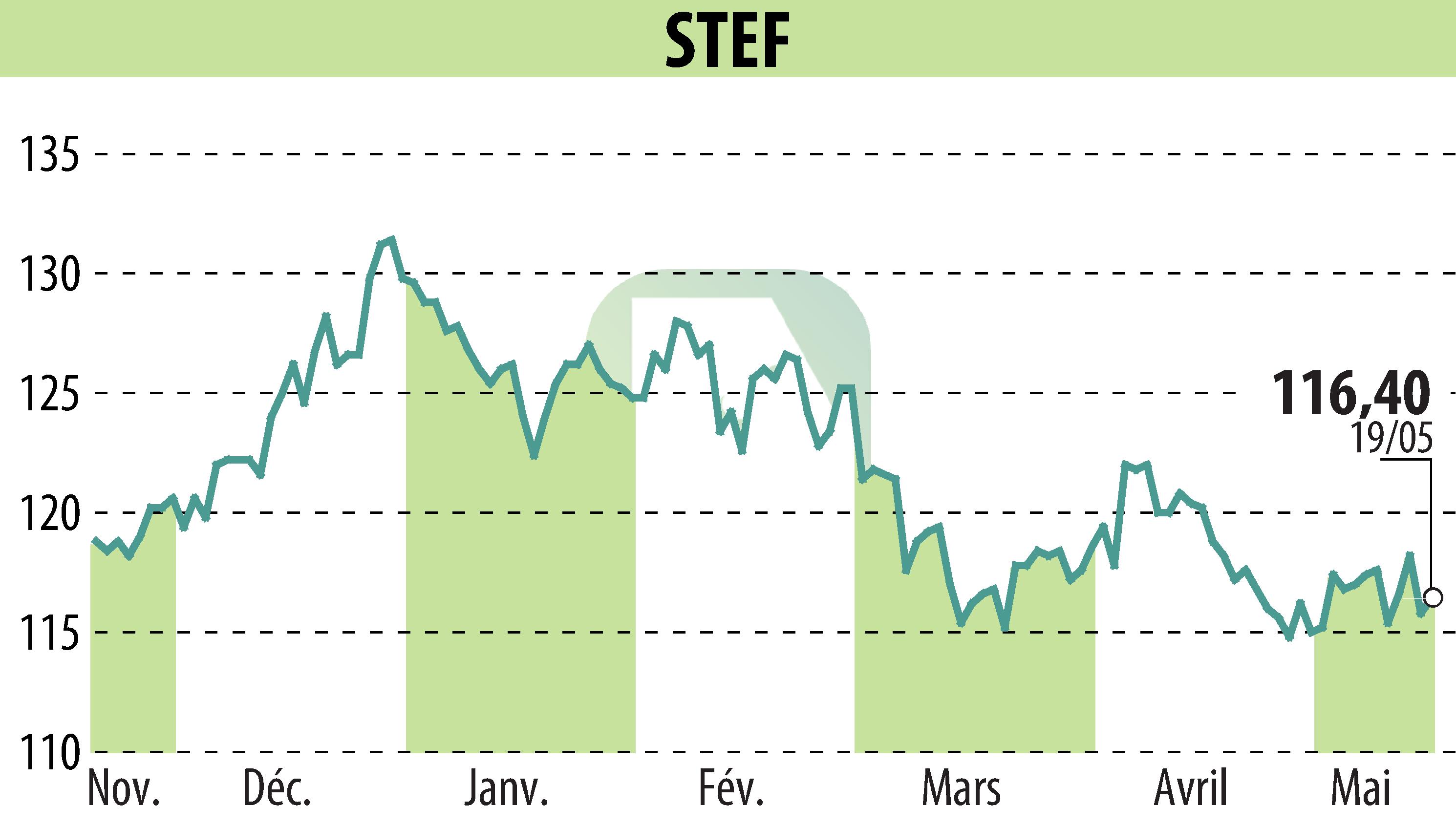 Graphique de l'évolution du cours de l'action STEF (EPA:STF).