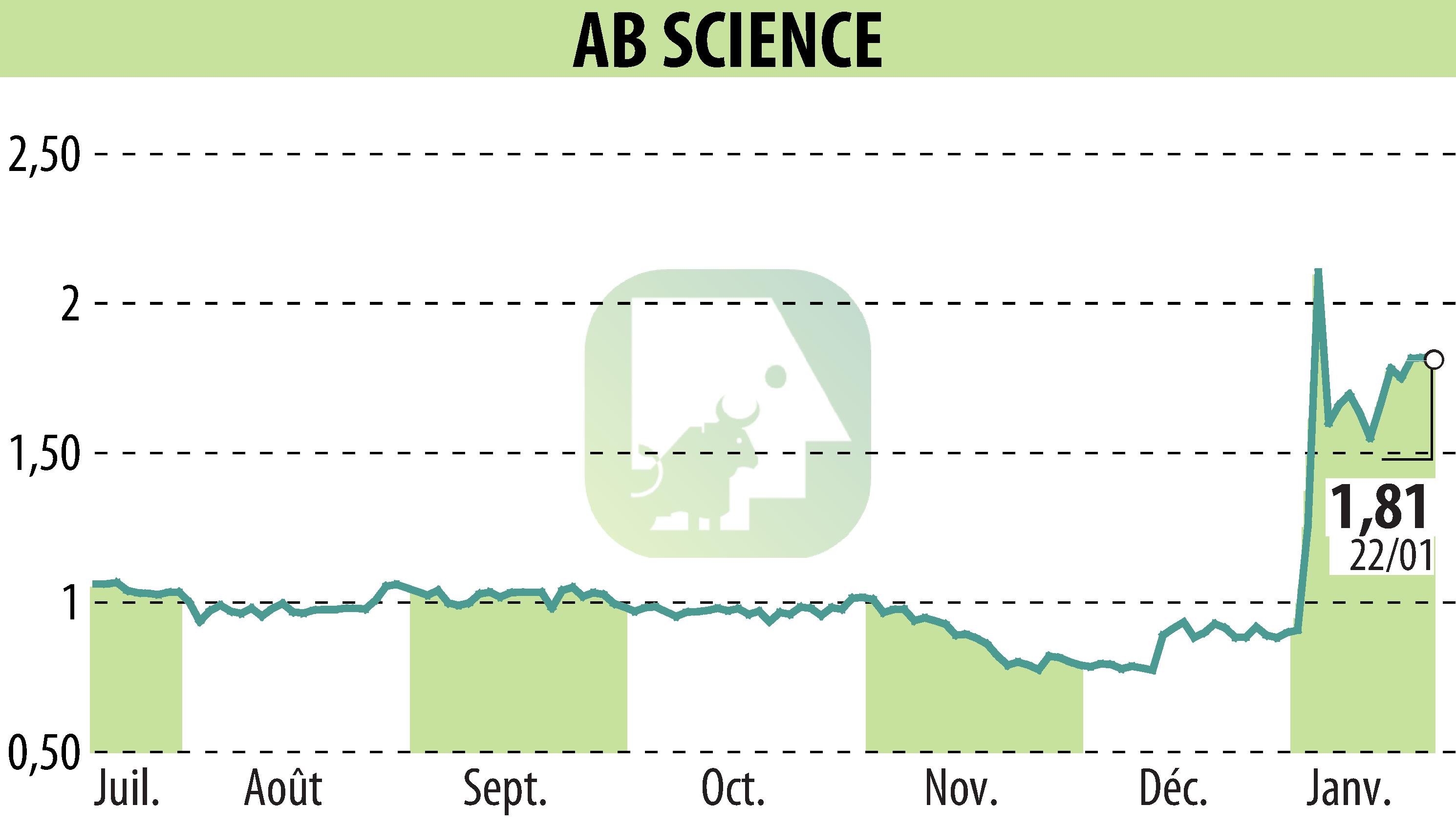 Graphique de l'évolution du cours de l'action ABSCIENCES (EPA:AB).