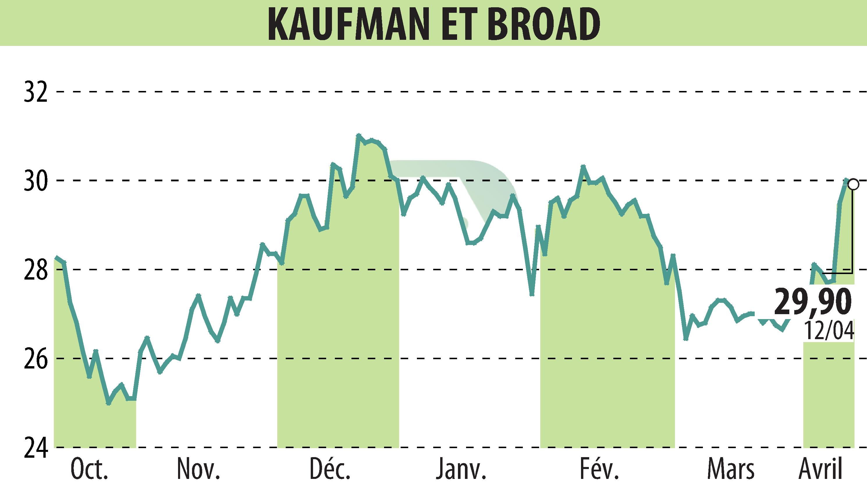 Graphique de l'évolution du cours de l'action KAUFMAN & BROAD (EPA:KOF).