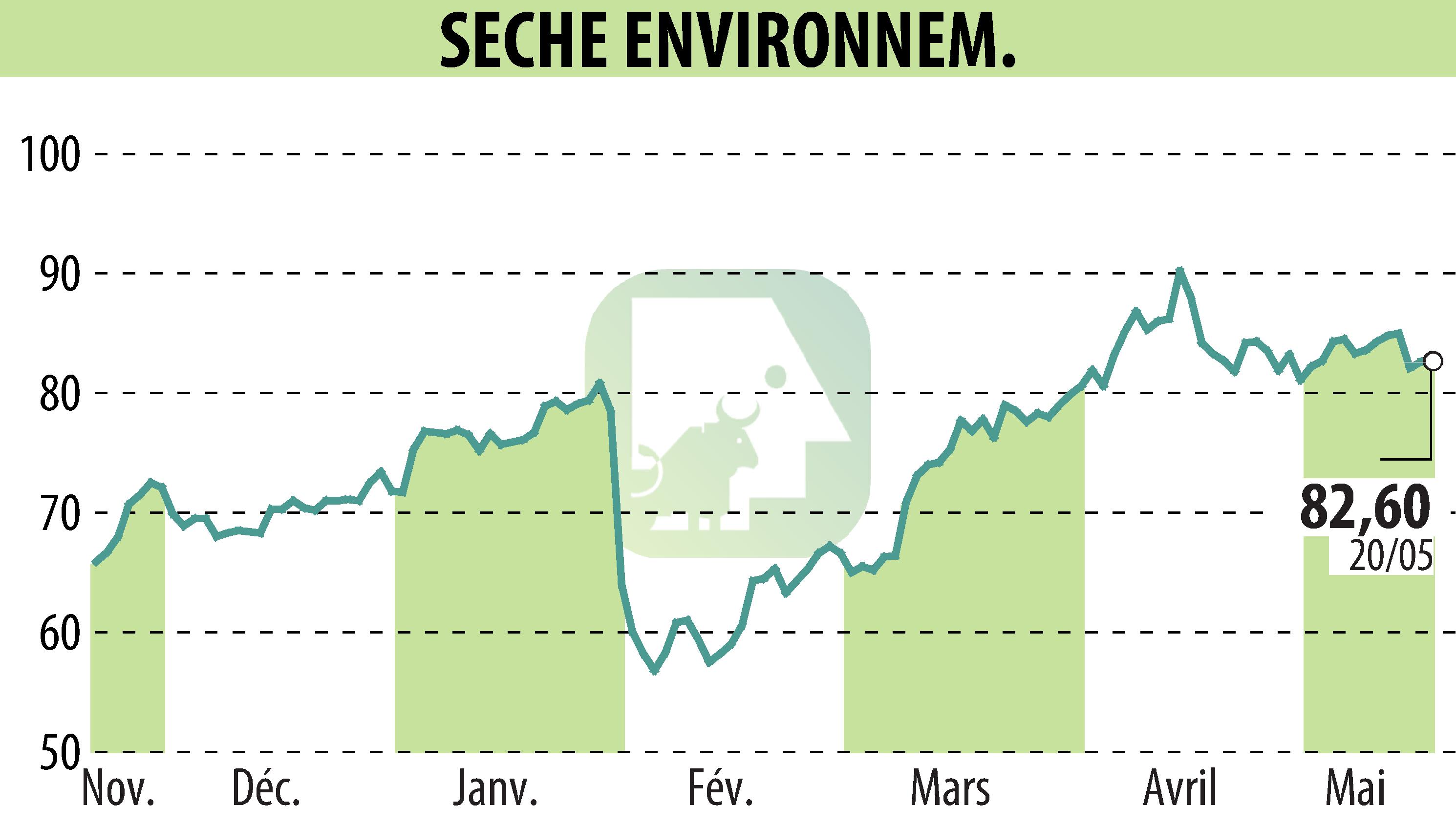 Stock price chart of SECHE ENVIRONNEMENT (EPA:SCHP) showing fluctuations.