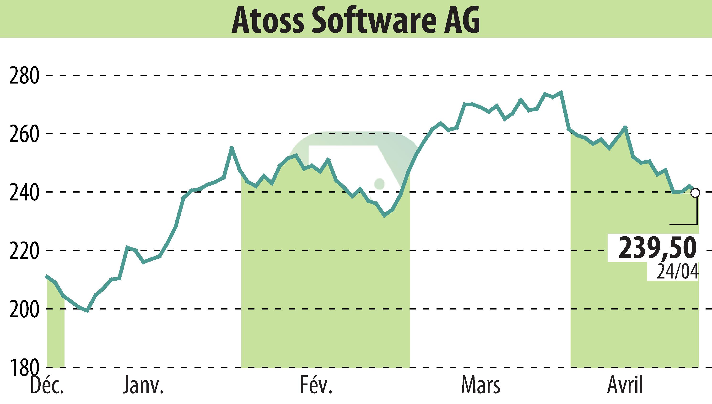Stock price chart of ATOSS Software AG (EBR:AOF) showing fluctuations.