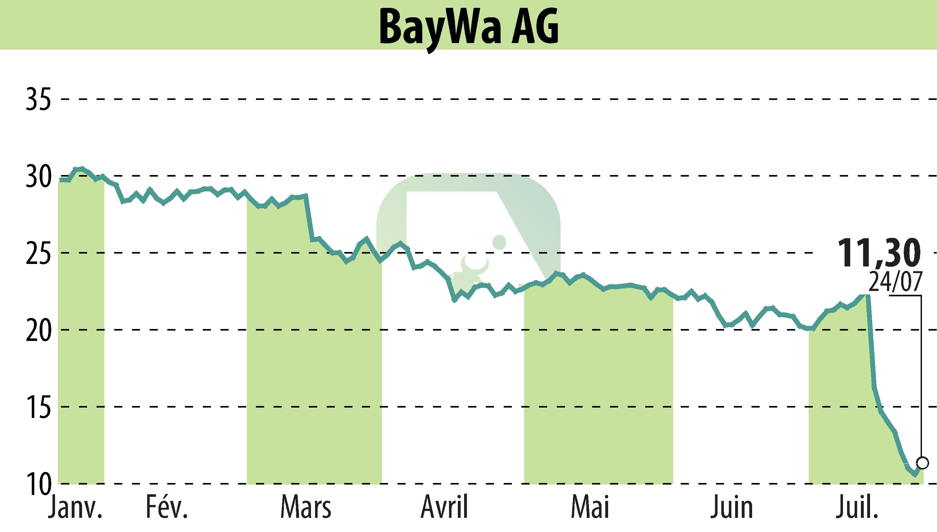 Stock price chart of BayWa AG (EBR:BYW6) showing fluctuations.