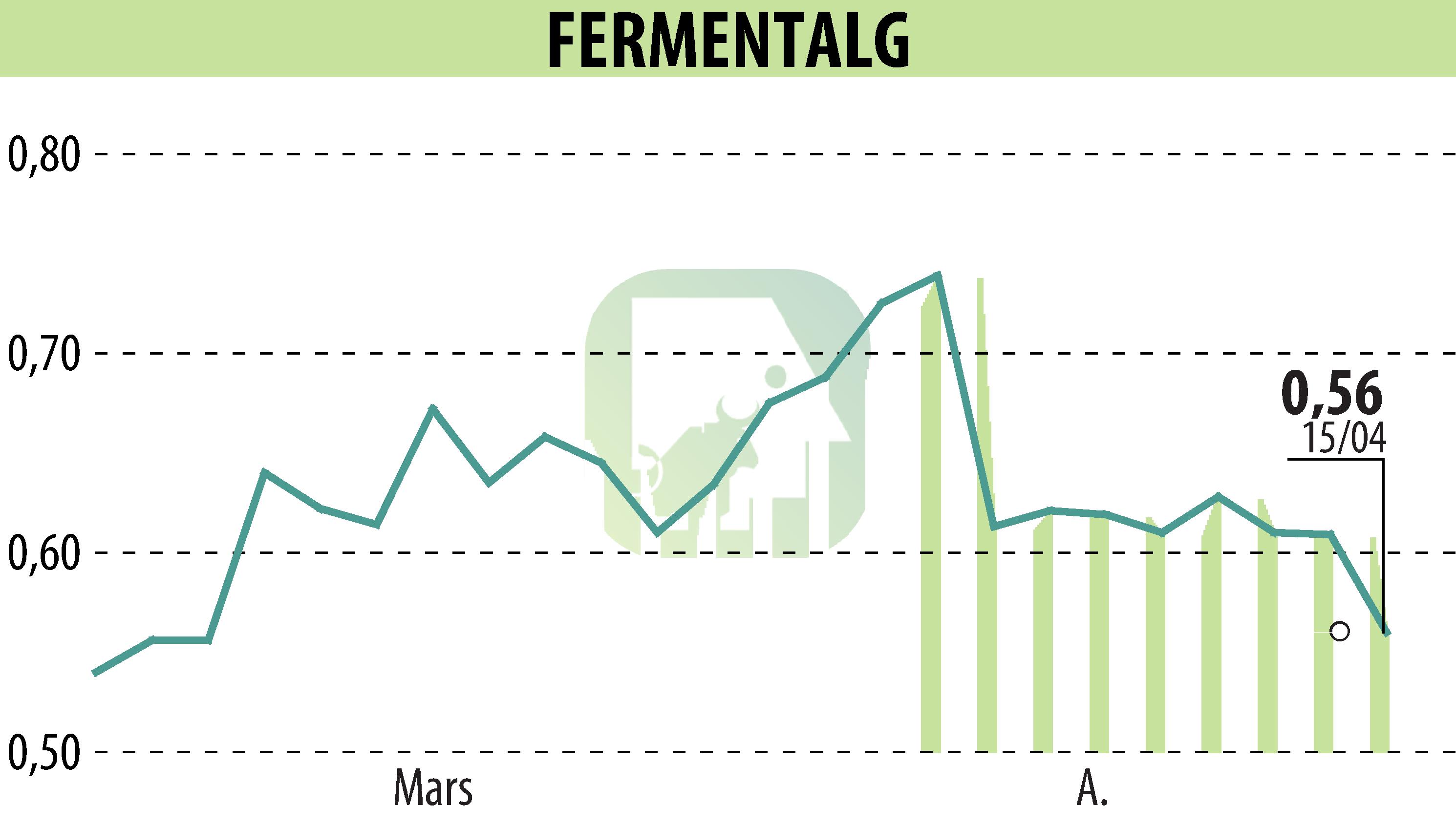 Graphique de l'évolution du cours de l'action FERMENTALG (EPA:FALG).