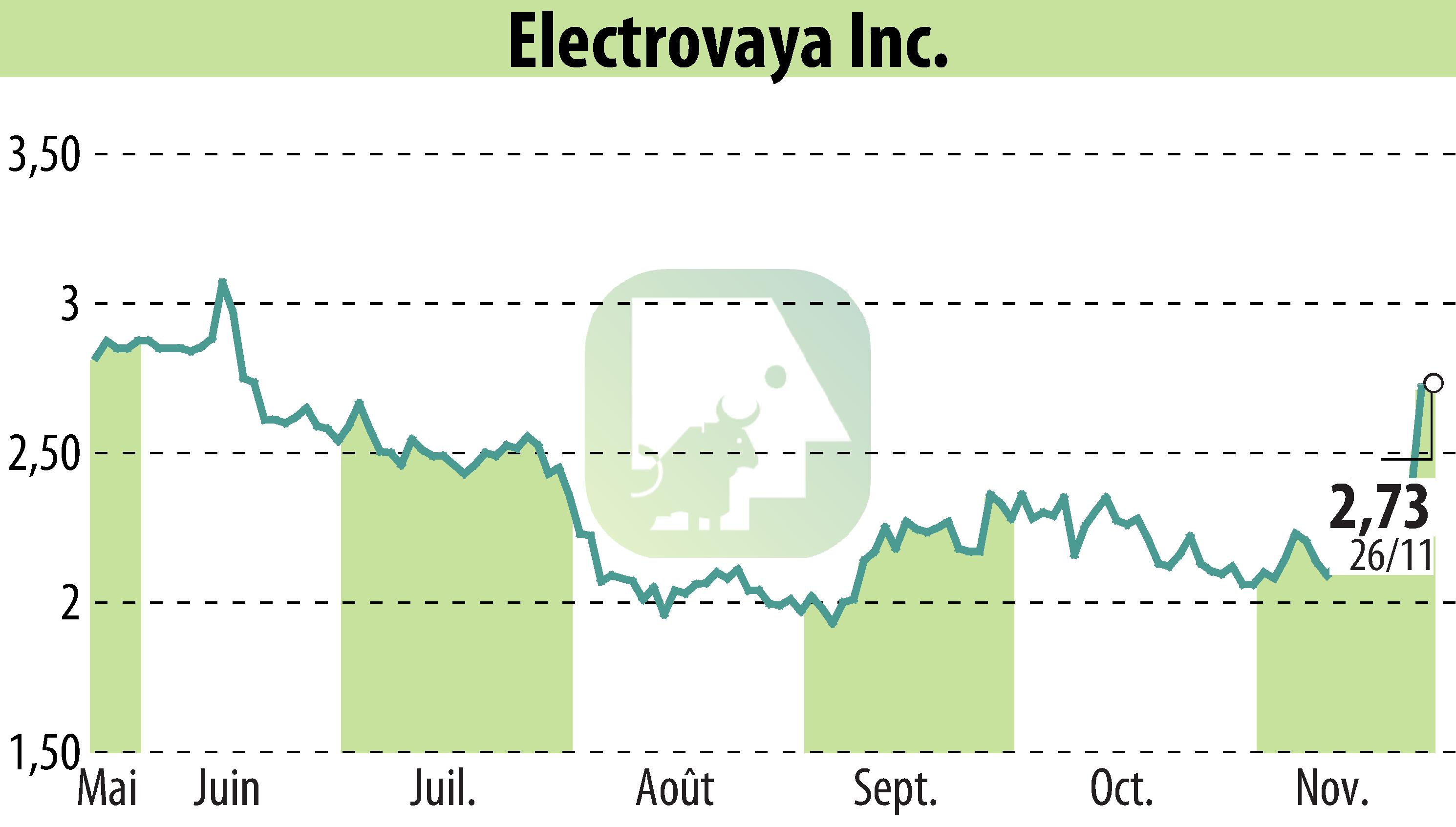 Graphique de l'évolution du cours de l'action Electrovaya, Inc. (EBR:ELVA).