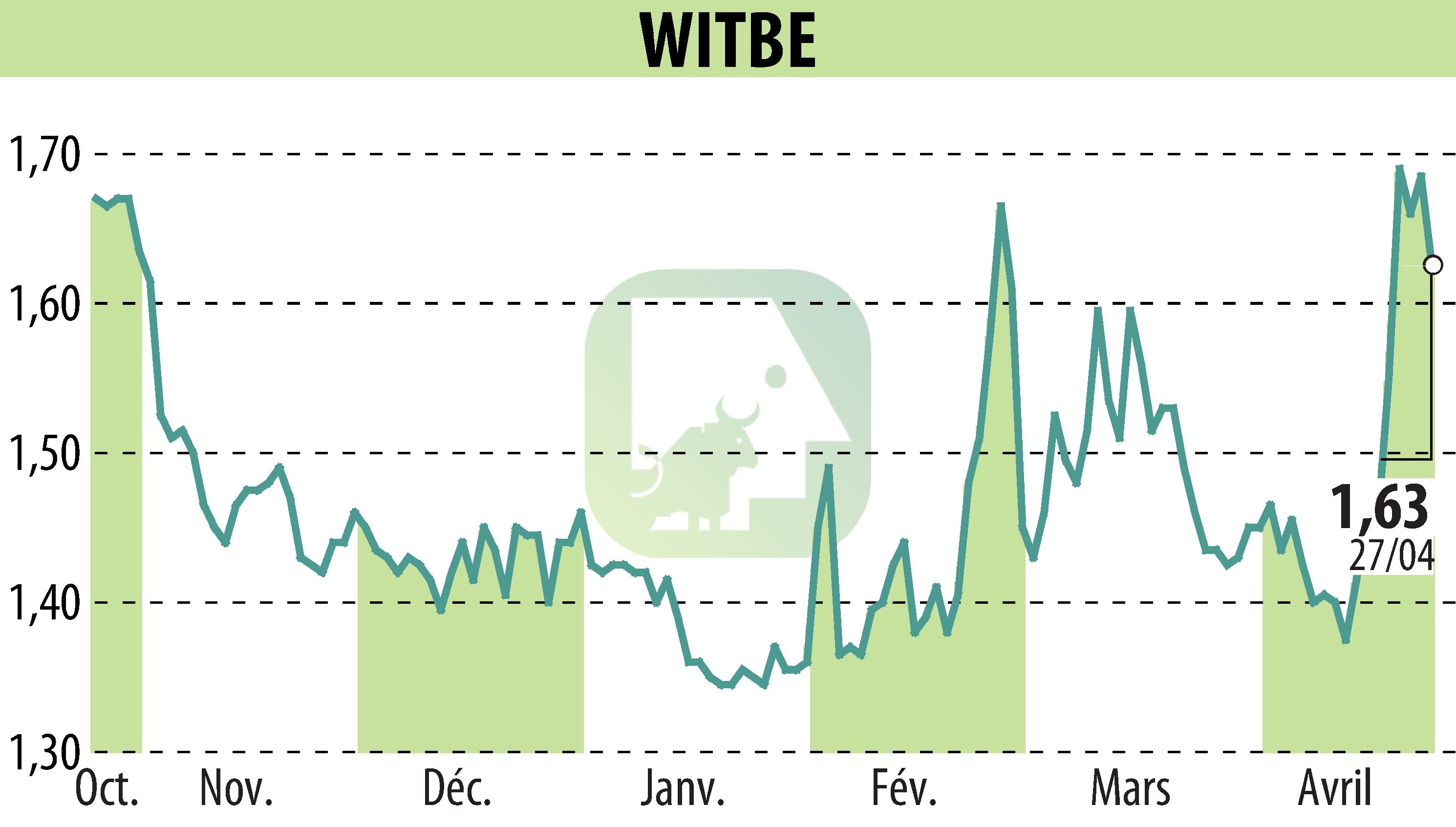 Graphique de l'évolution du cours de l'action WITBE (EPA:ALWIT).