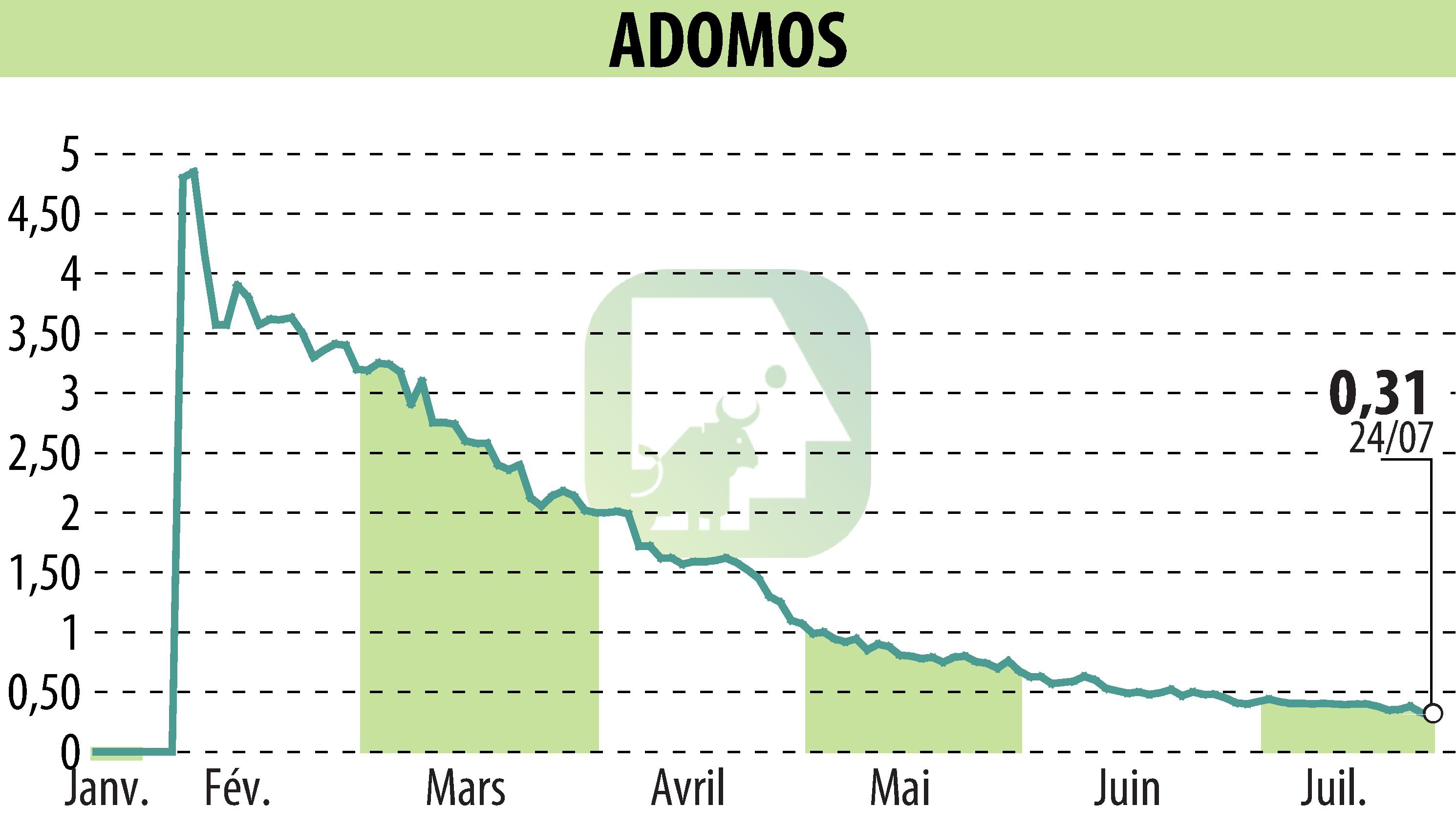 Stock price chart of ADOMOS (EPA:ALADO) showing fluctuations.