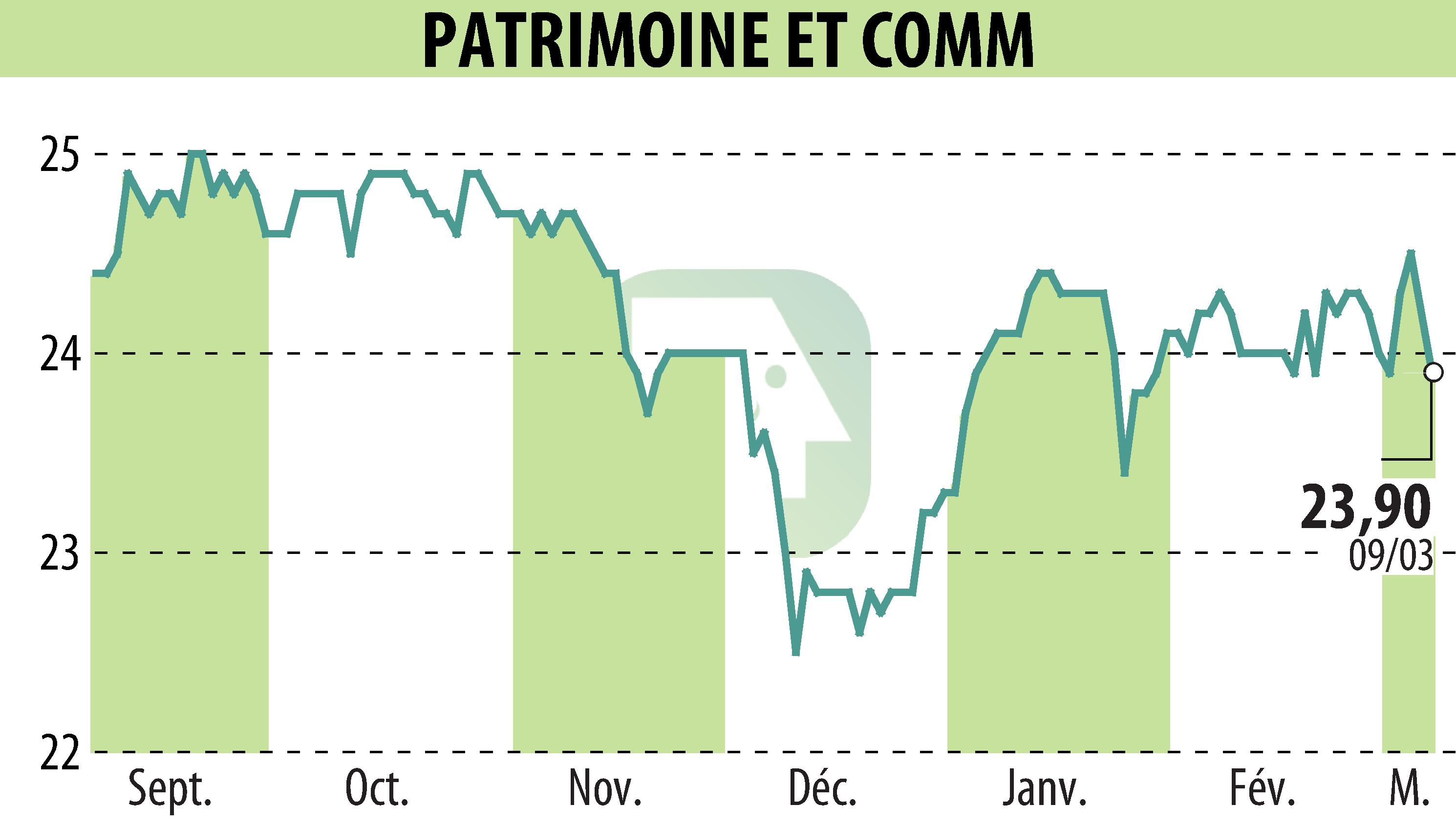 Graphique de l'évolution du cours de l'action PATRIMOINE & COMMERCE (EPA:PAT).