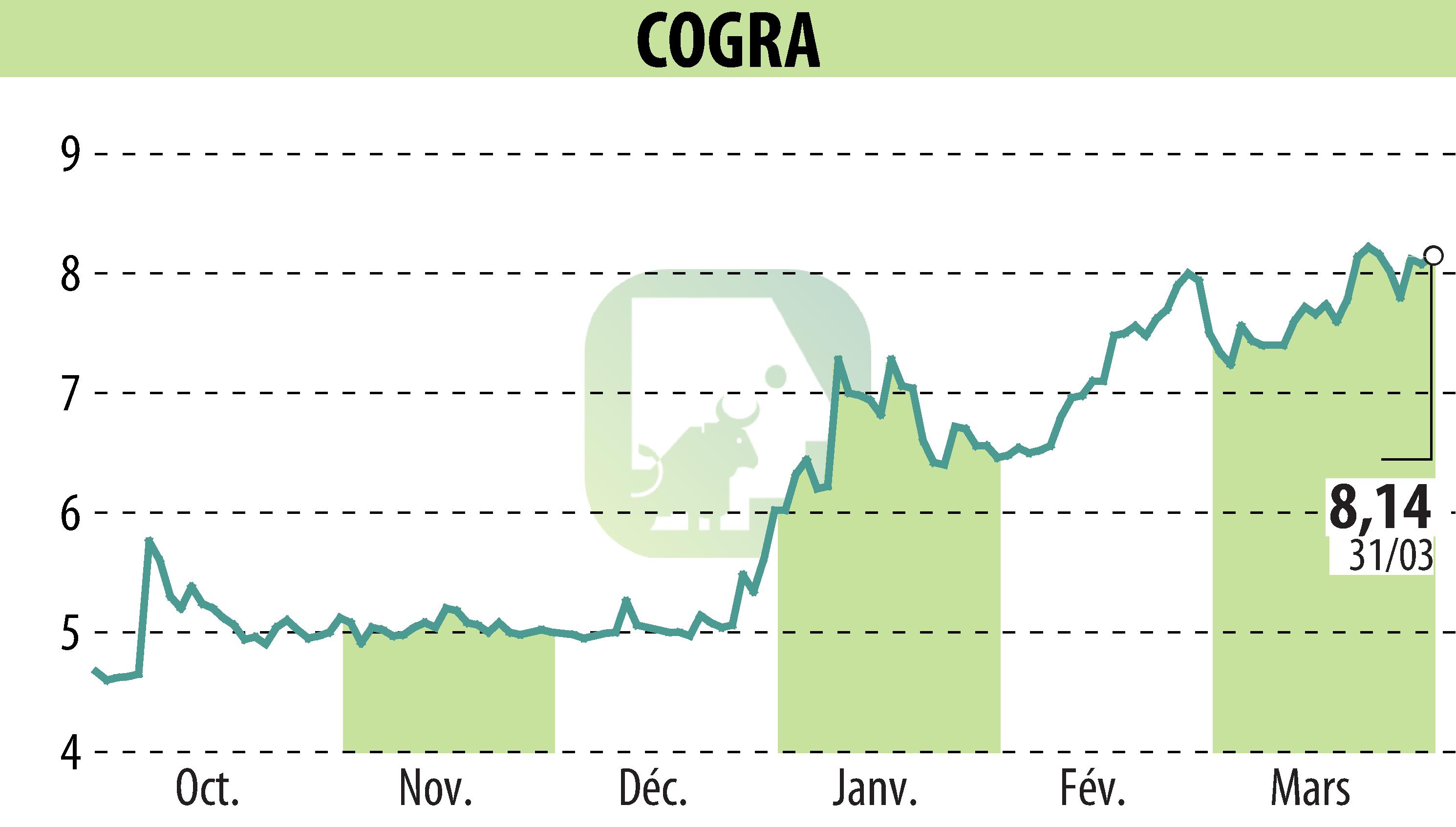 Graphique de l'évolution du cours de l'action COGRA (EPA:ALCOG).