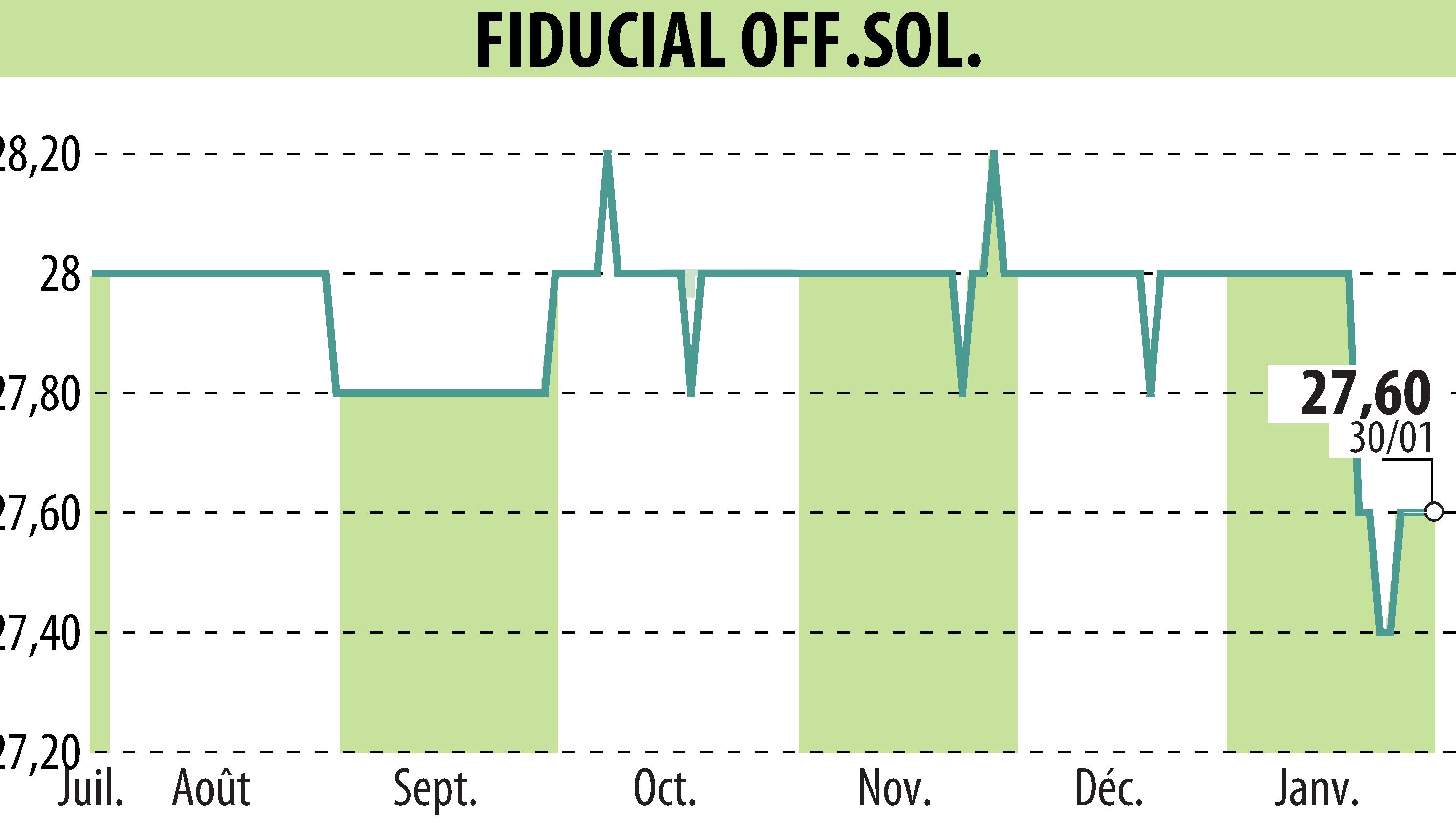 Stock price chart of FIDUCIAL OFFICE SOLUTIONS (EPA:SACI) showing fluctuations.