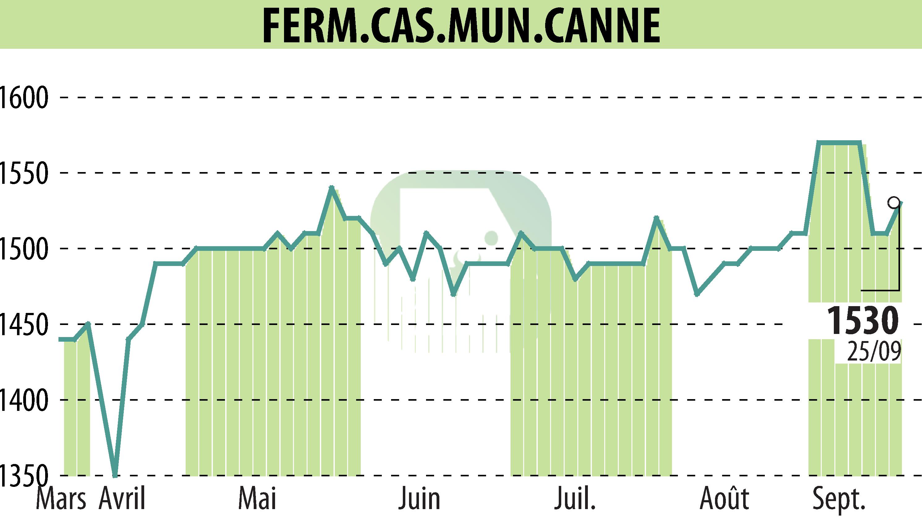Stock price chart of SFCMC (EPA:FCMC) showing fluctuations.