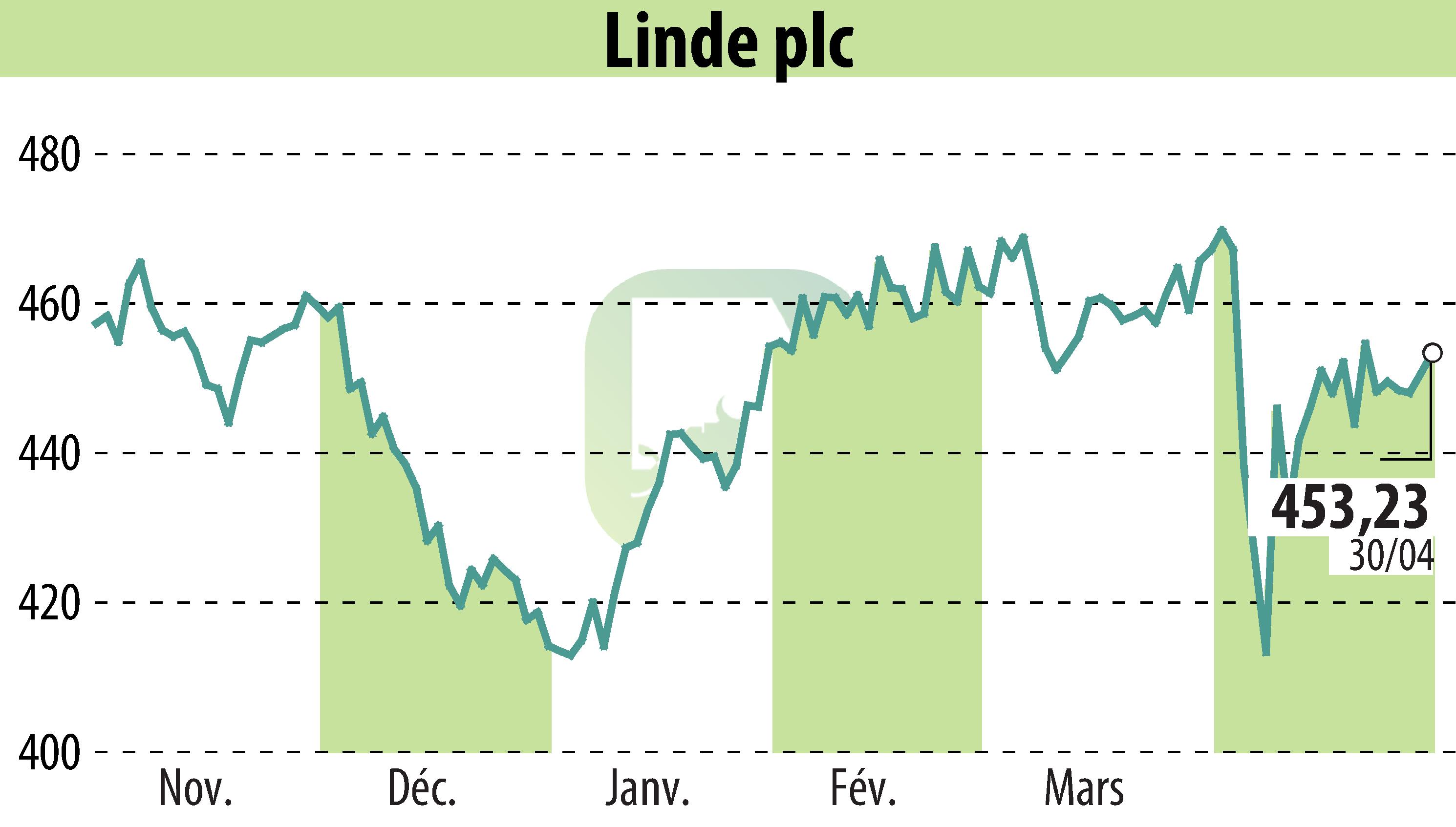 Stock price chart of Linde Plc (EBR:LIN) showing fluctuations.