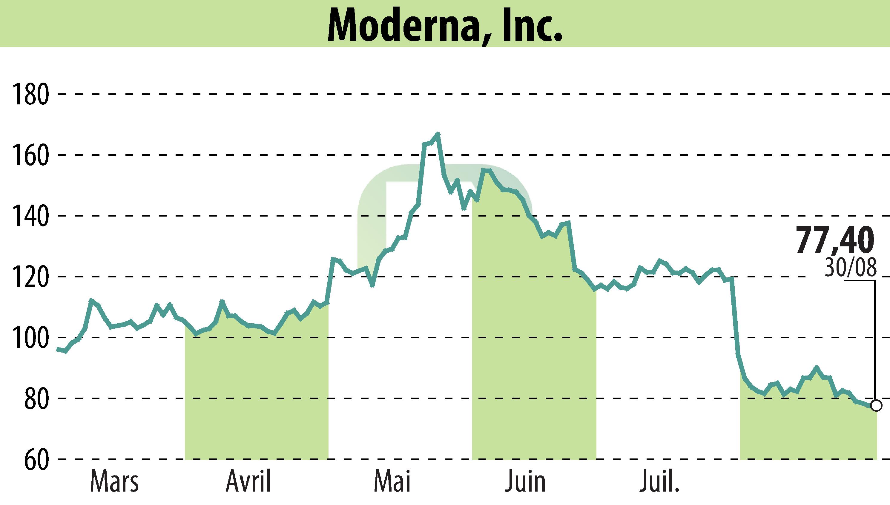 Stock price chart of Moderna, Inc. (EBR:MRNA) showing fluctuations.