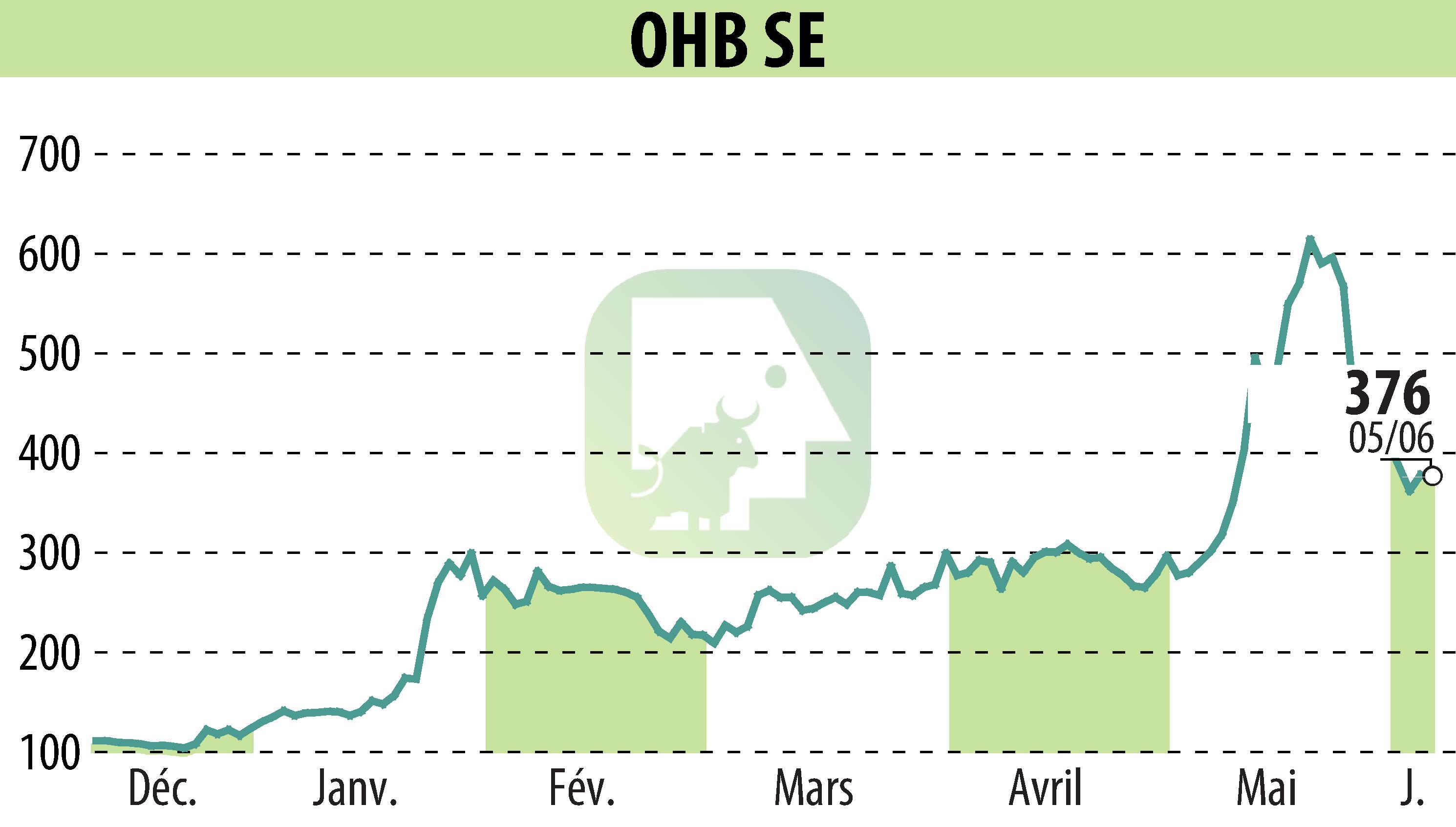 Graphique de l'évolution du cours de l'action OHB AG (EBR:OHB).