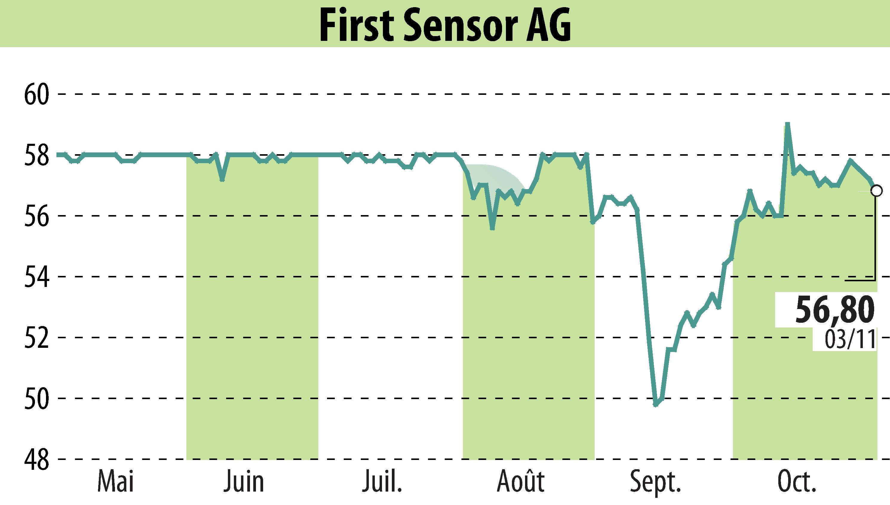 Stock price chart of First Sensor AG (EBR:SIS) showing fluctuations.