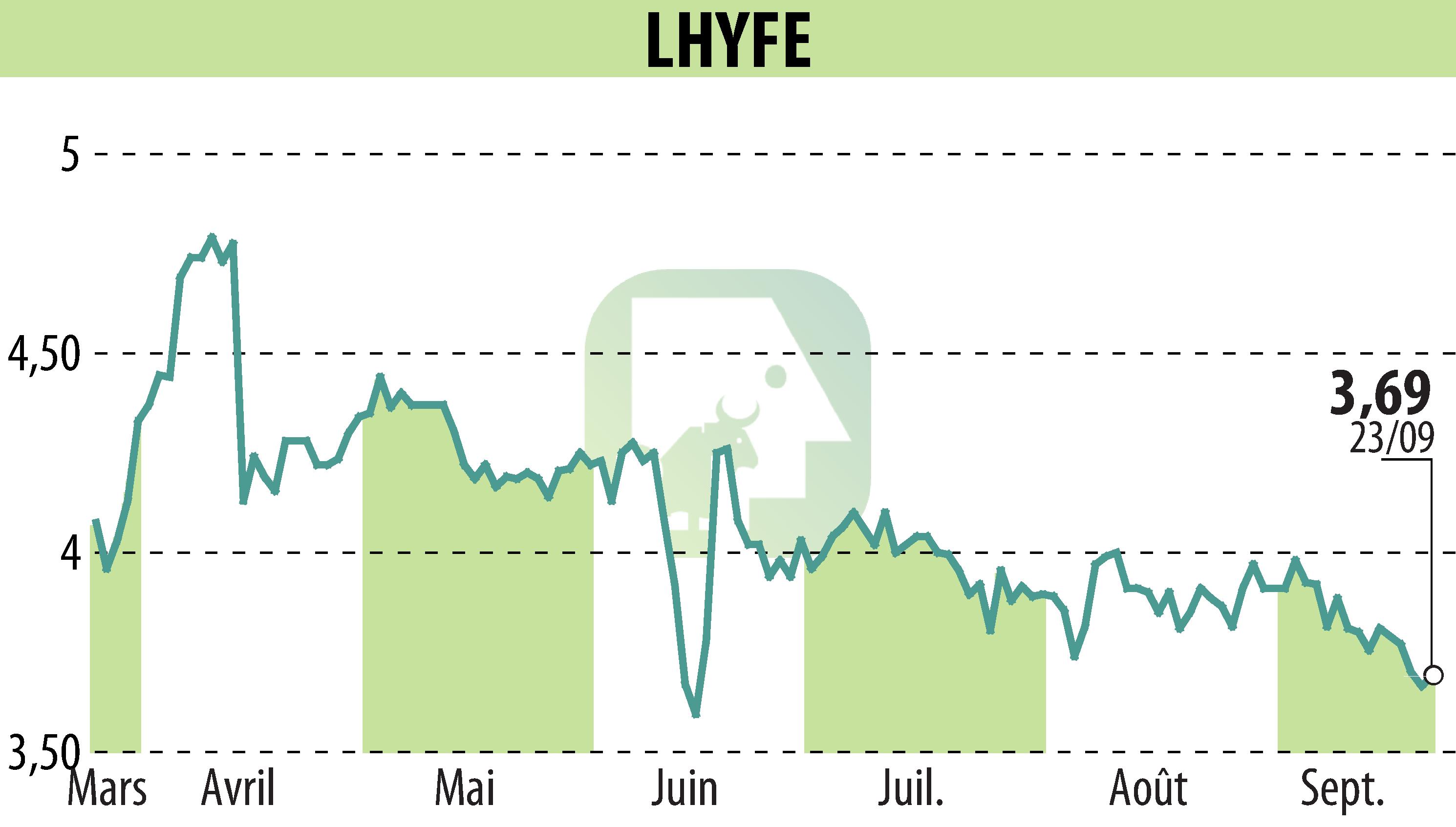 Stock price chart of LHYFE (EPA:LHYFE) showing fluctuations.