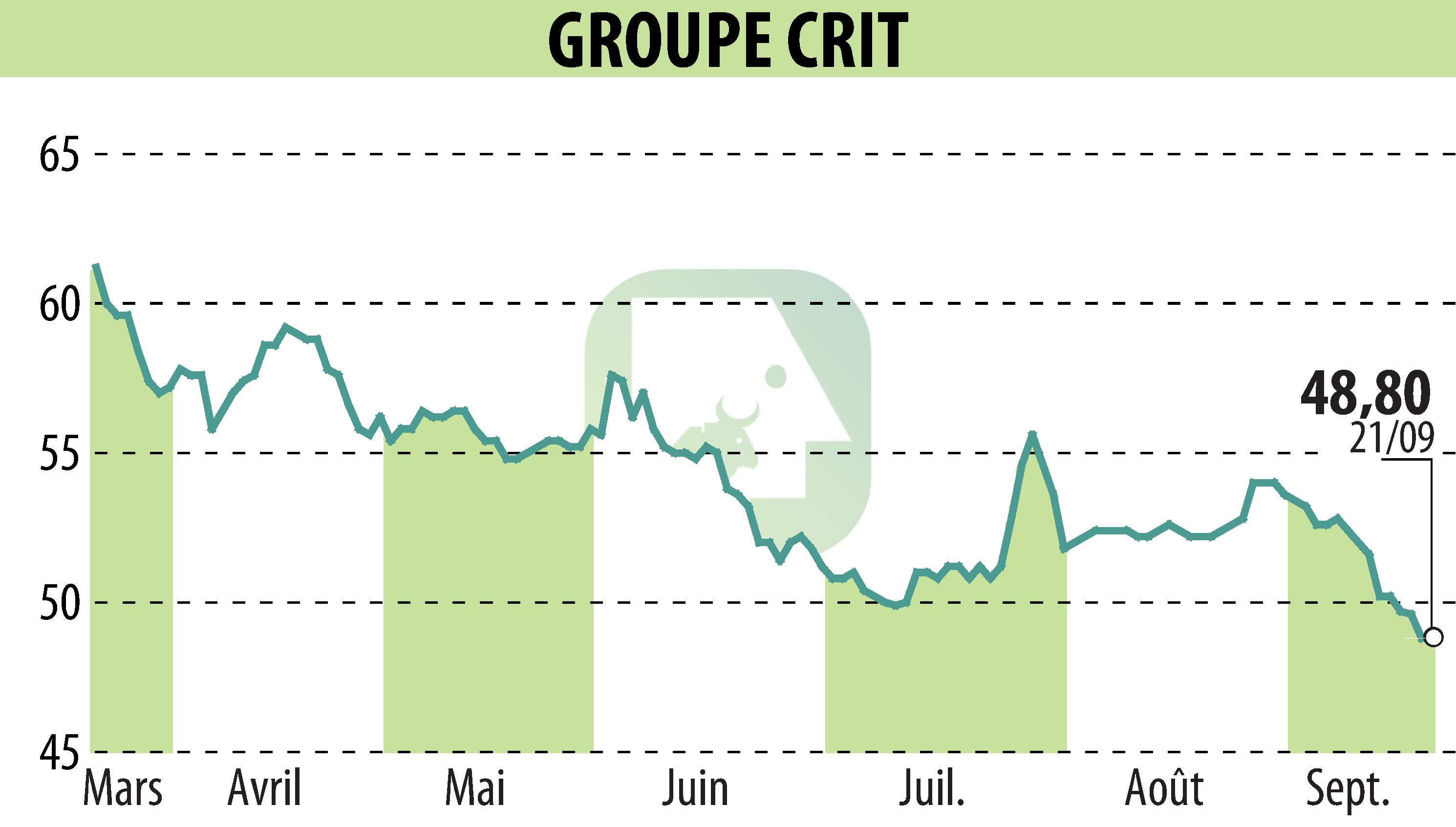 Stock price chart of GROUPE CRIT (EPA:CEN) showing fluctuations.