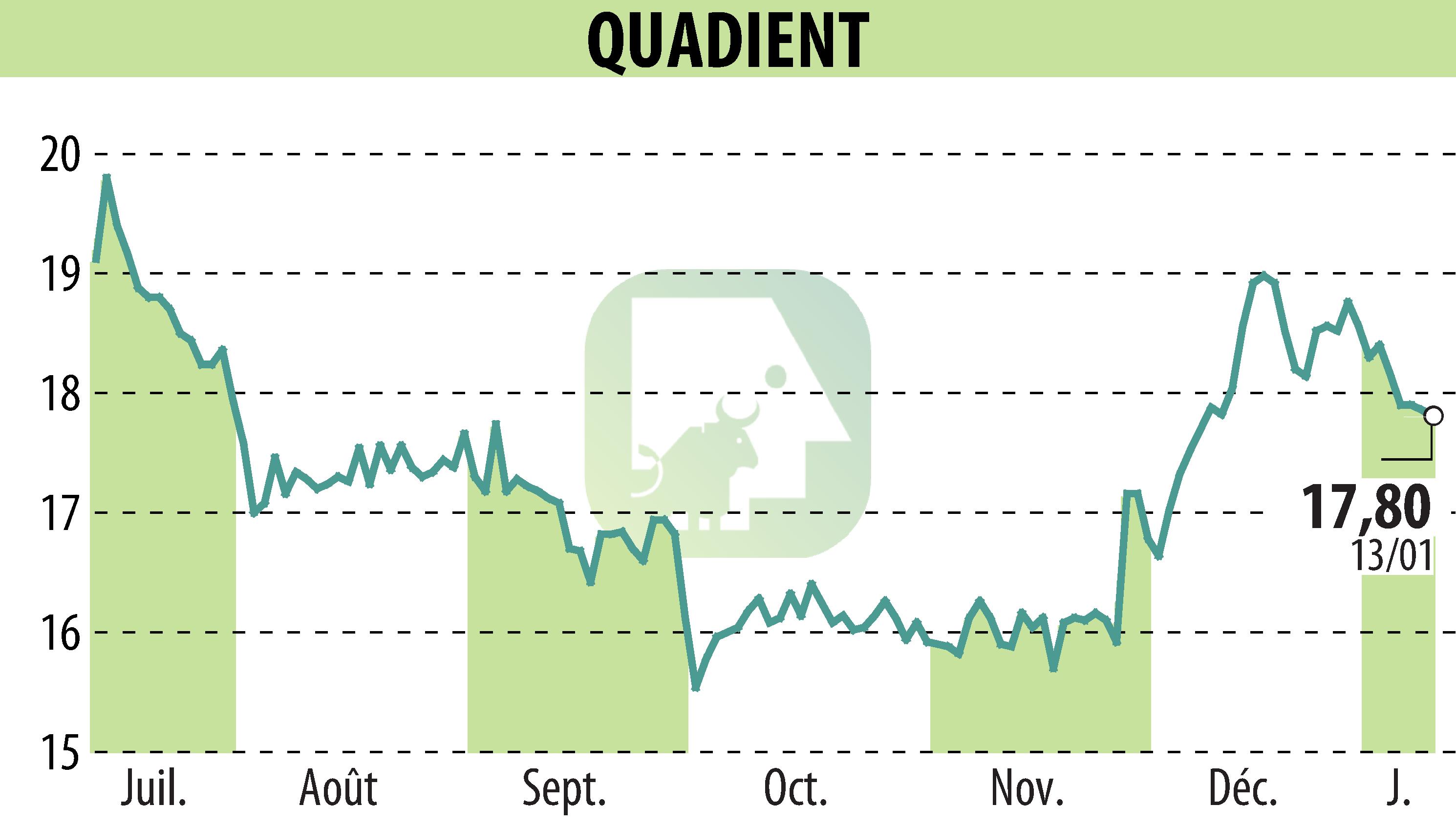 Graphique de l'évolution du cours de l'action QUADIENT (EPA:QDT).