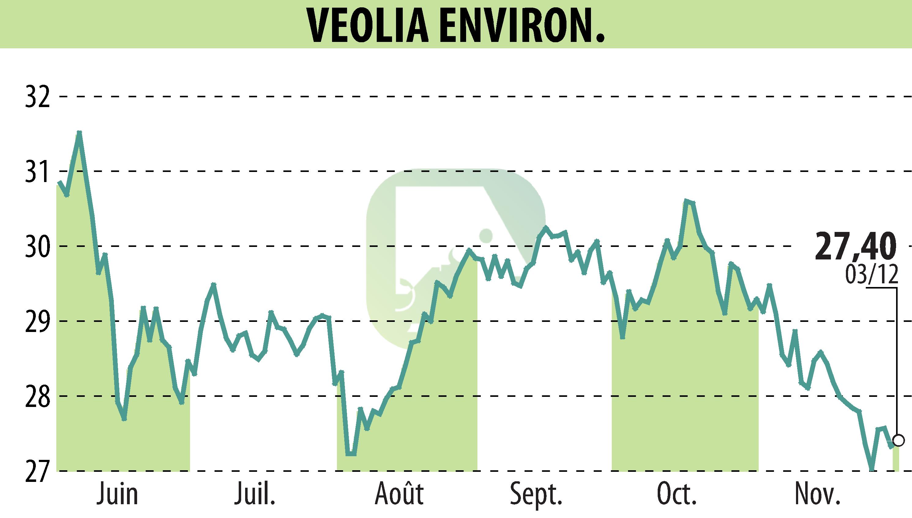 Graphique de l'évolution du cours de l'action VEOLIA (EPA:VIE).