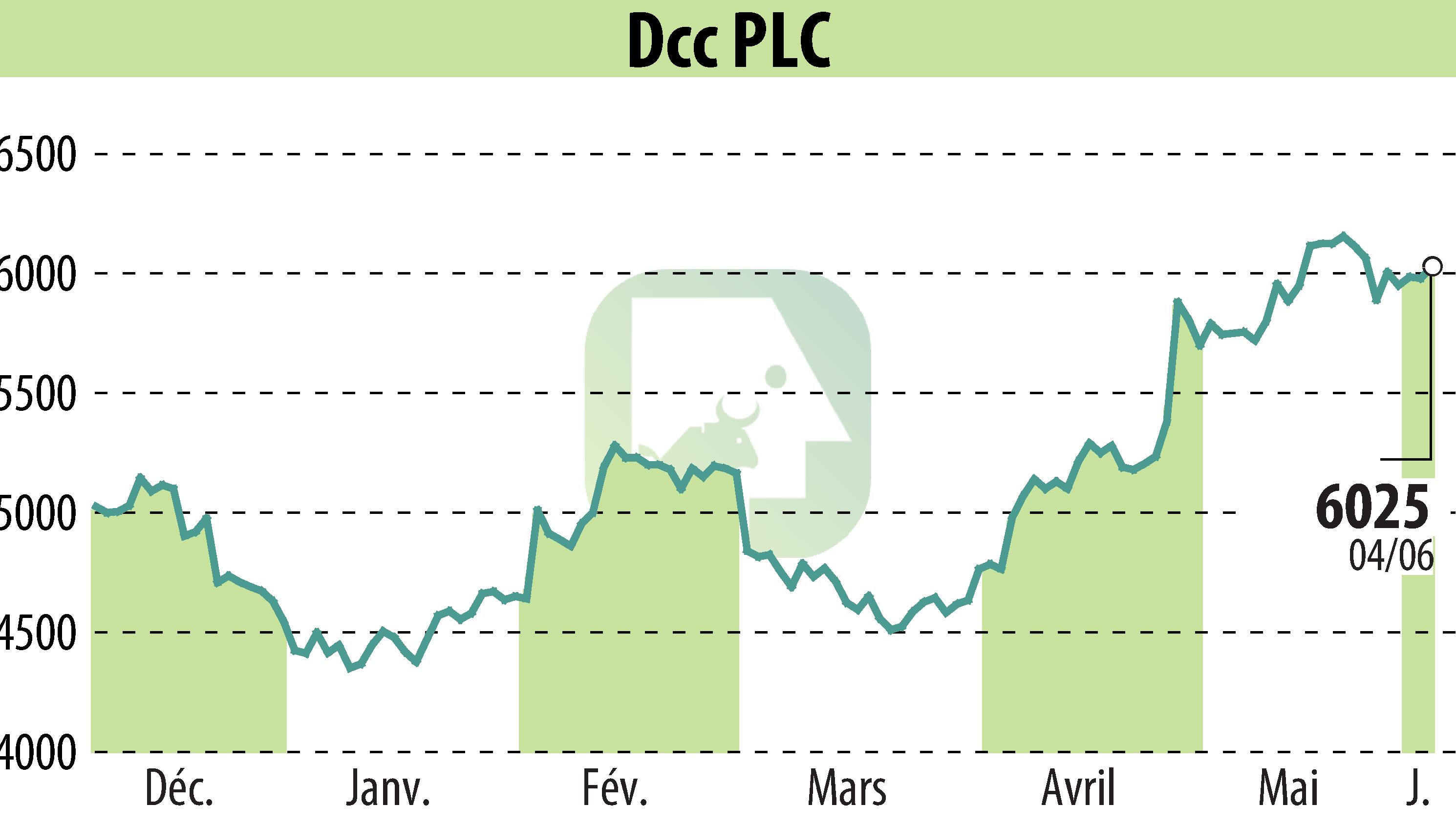 Stock price chart of DCC Plc (EBR:DCC) showing fluctuations.