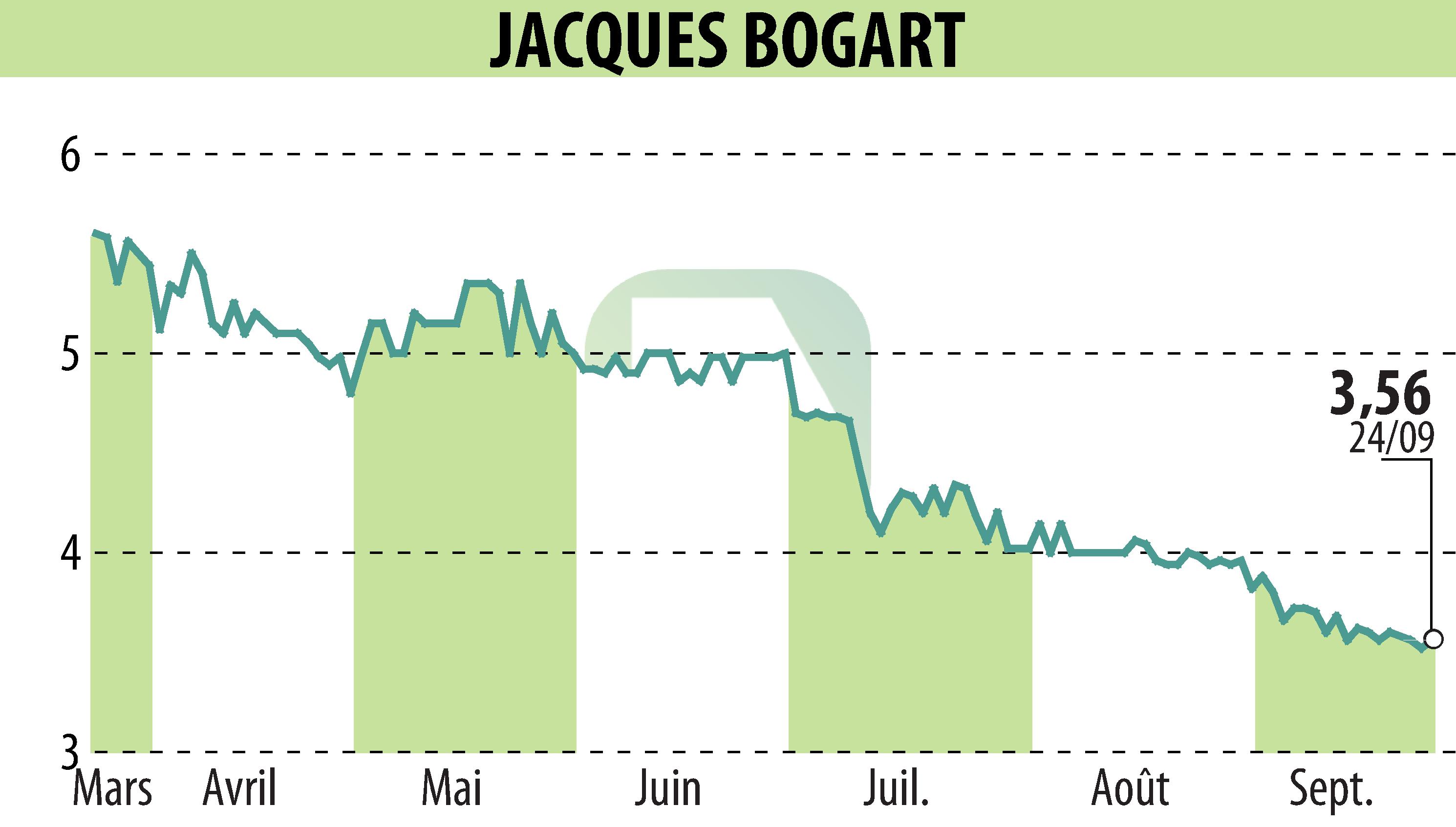Graphique de l'évolution du cours de l'action JACQUES BOGART (EPA:JBOG).