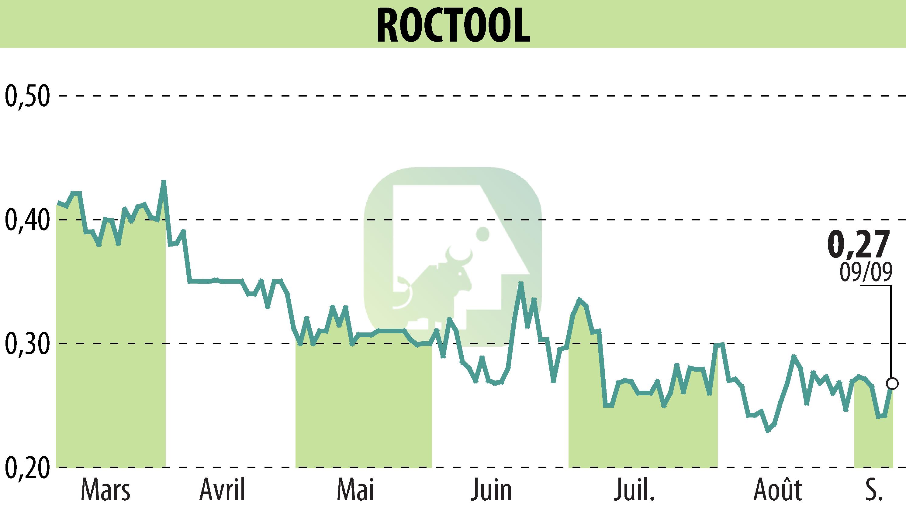 Graphique de l'évolution du cours de l'action ROCTOOL (EPA:ALROC).
