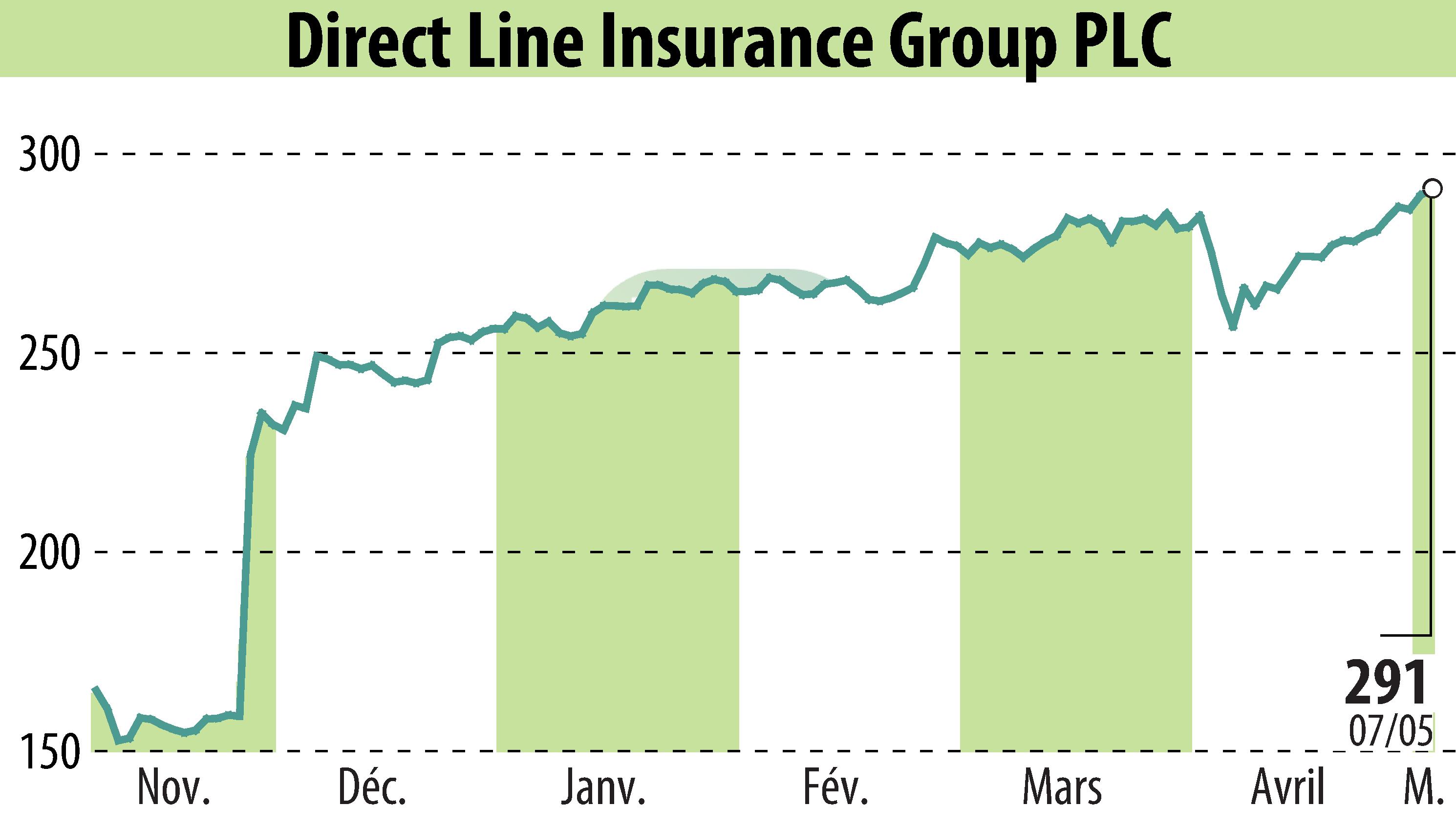 Graphique de l'évolution du cours de l'action Direct Line Group (EBR:DLG).