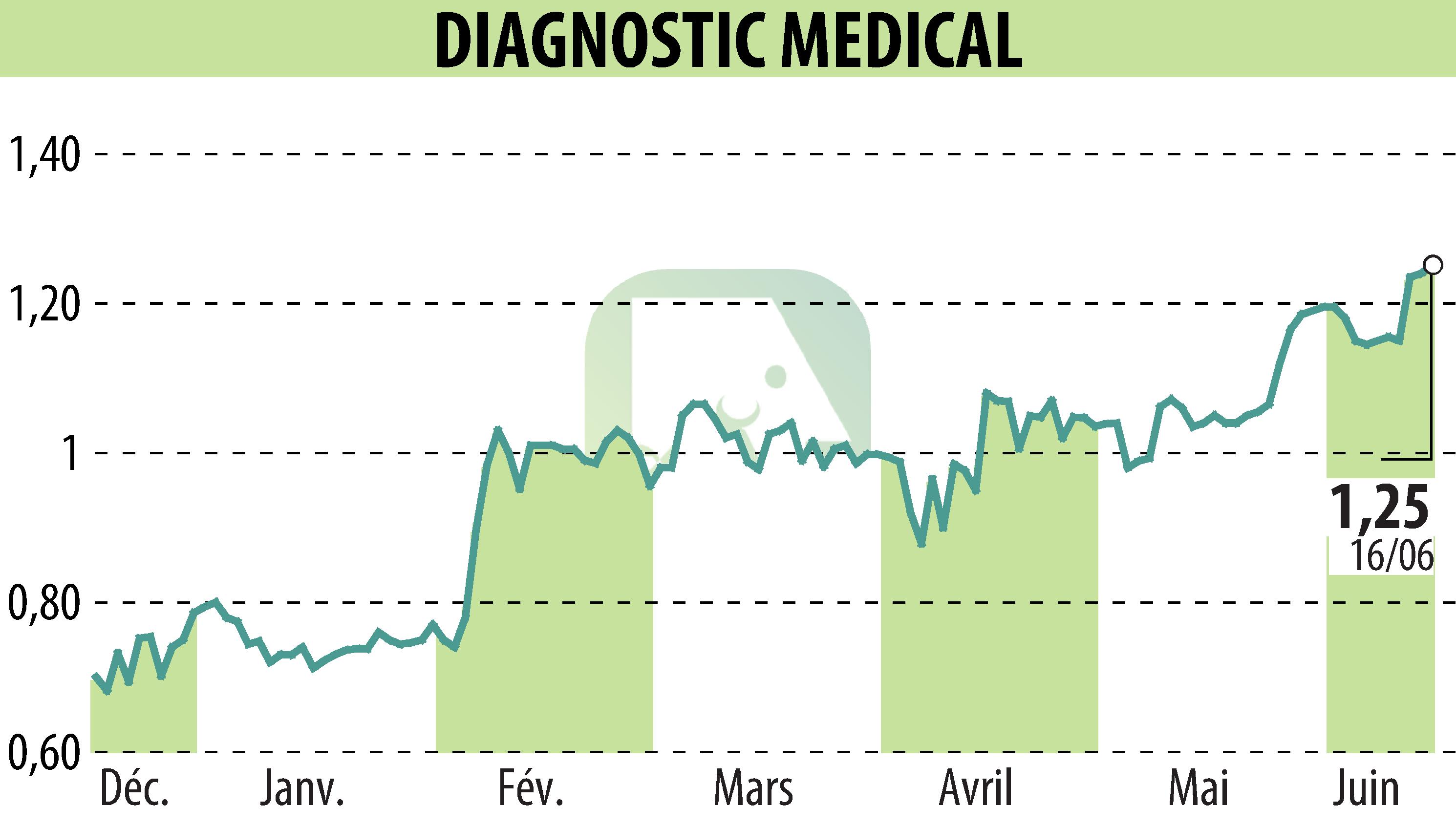Stock price chart of DIAGNOSTIC MEDICAL (EPA:ALDMS) showing fluctuations.